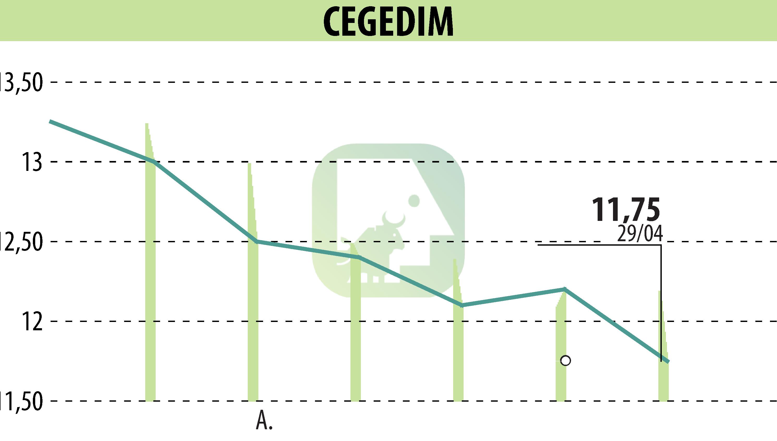 Graphique de l'évolution du cours de l'action CEGEDIM (EPA:CGM).