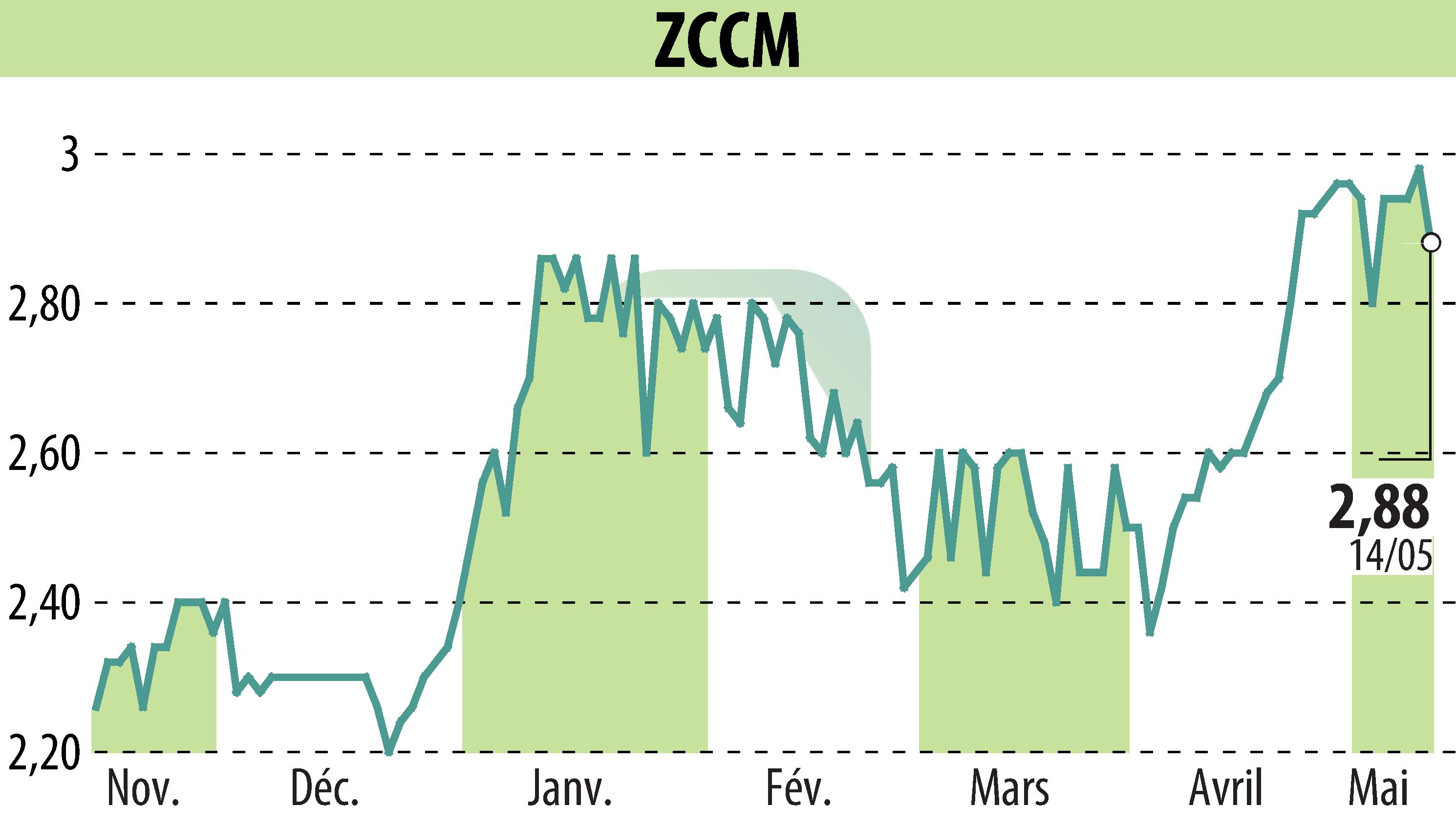 Graphique de l'évolution du cours de l'action ZCCM (EPA:MLZAM).