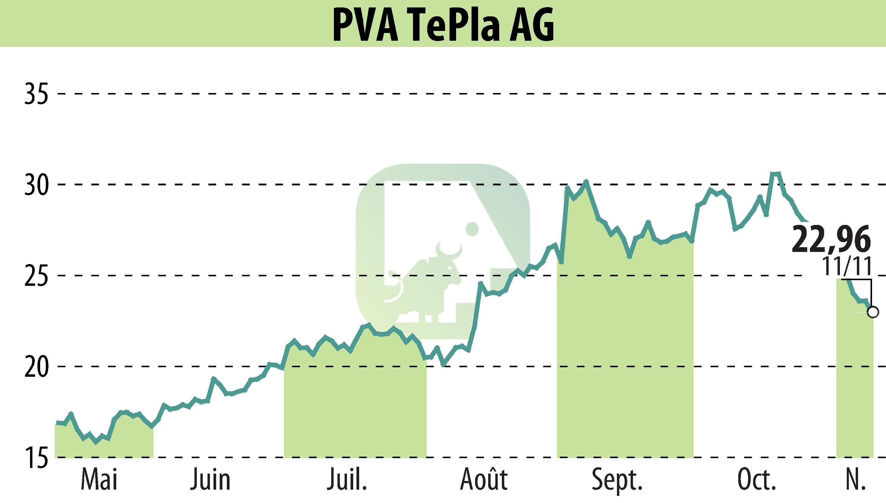 Stock price chart of PVA TePla AG (EBR:TPE) showing fluctuations.