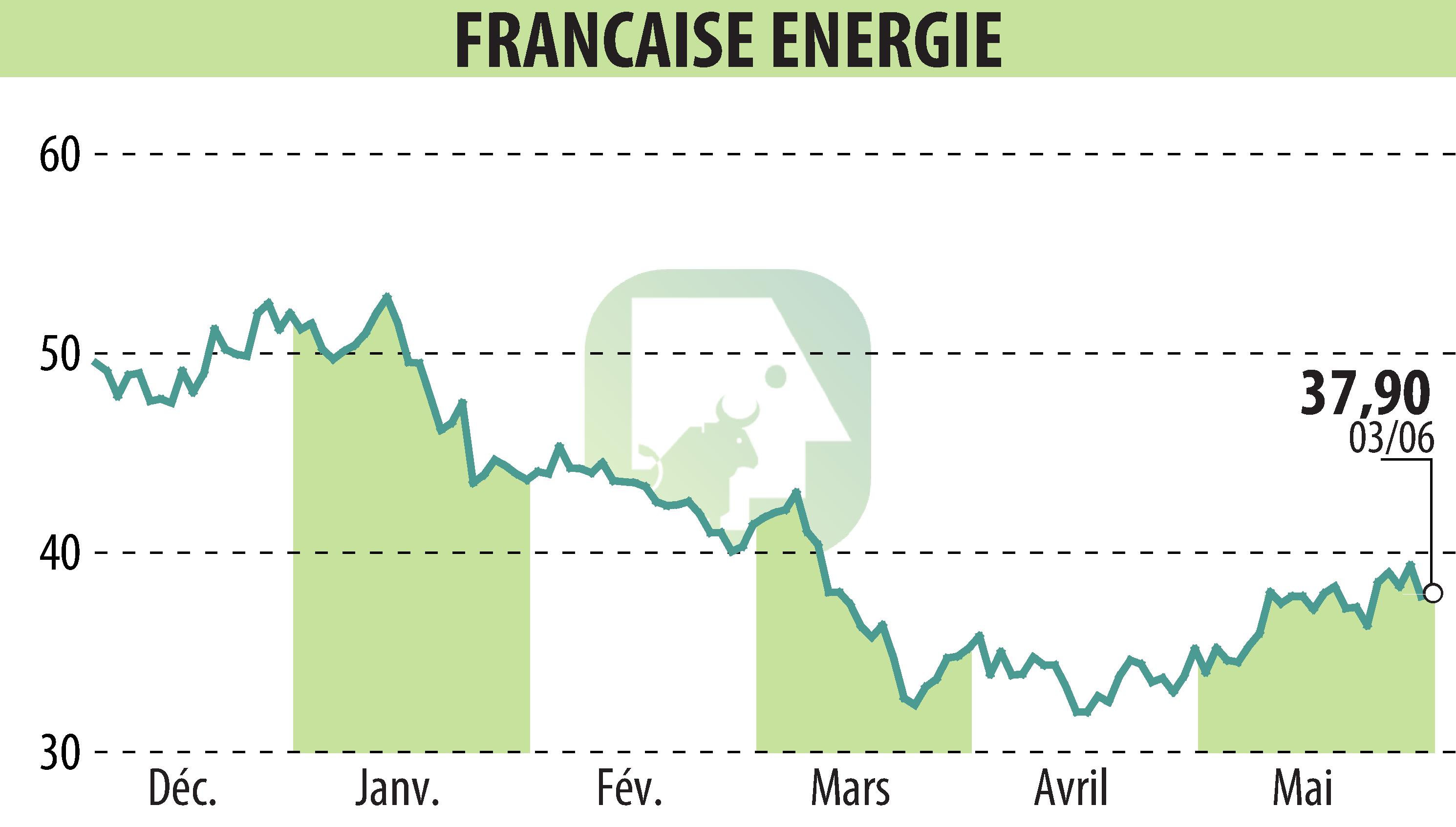 Stock price chart of FRANCAISE ENERGIE (EPA:FDE) showing fluctuations.