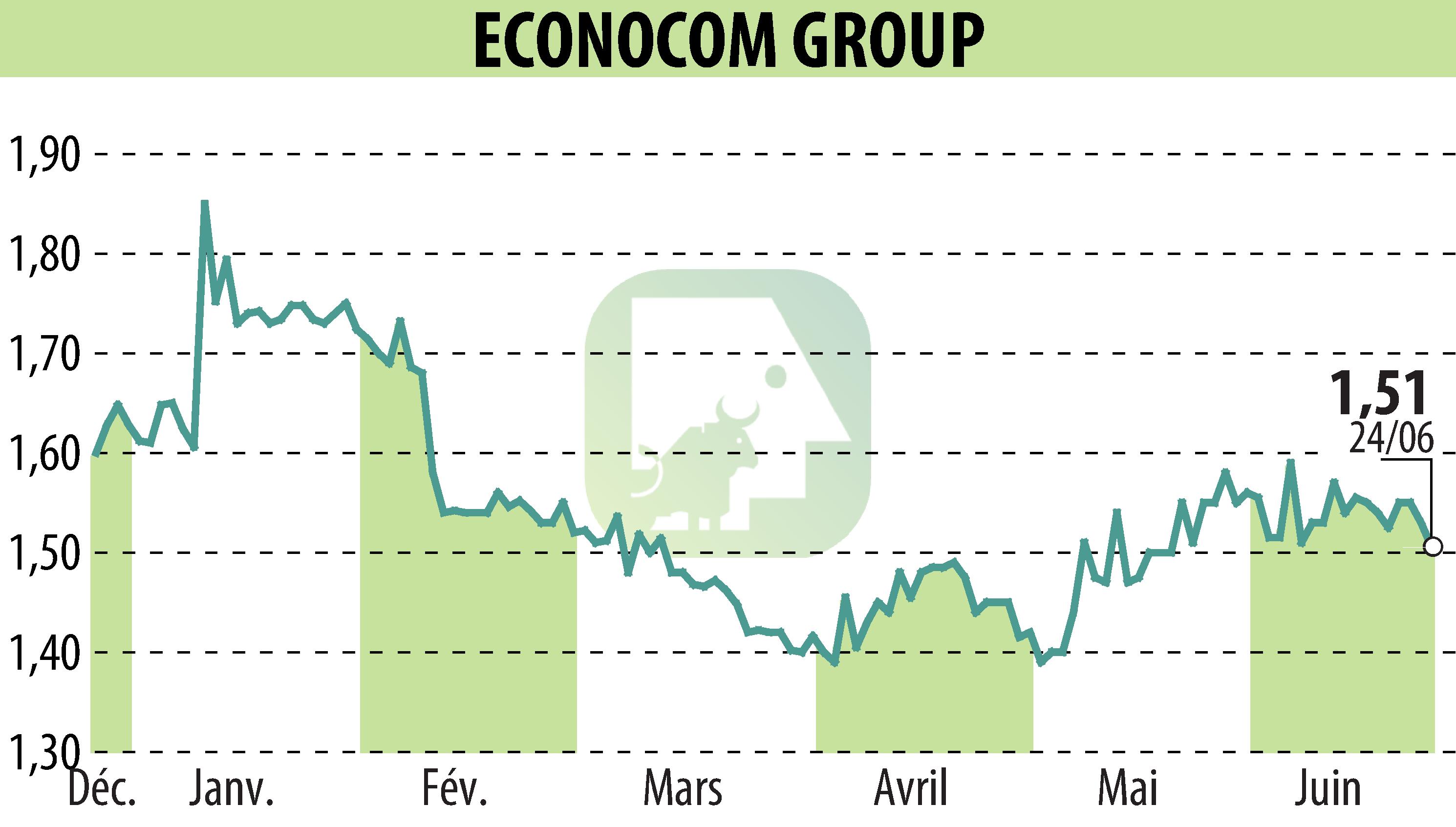 Graphique de l'évolution du cours de l'action ECONOCOM GROUP (EBR:ECONB).