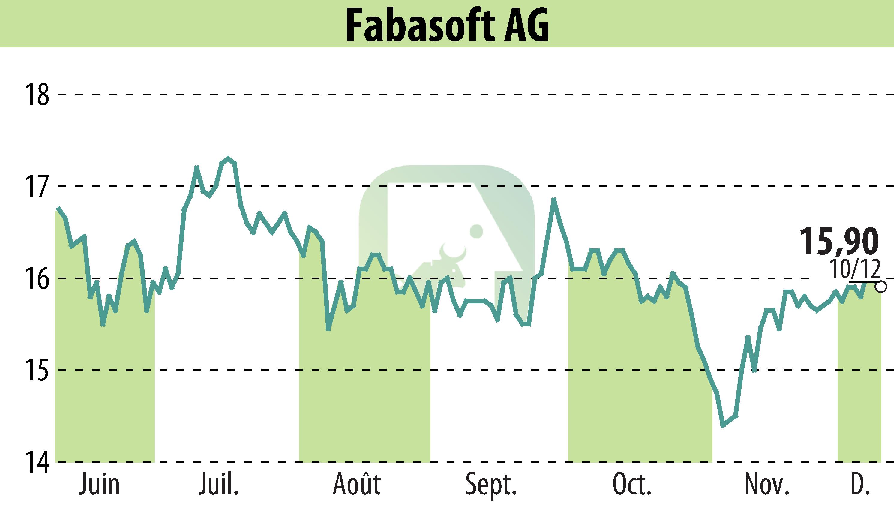 Graphique de l'évolution du cours de l'action Fabasoft AG (EBR:FAA).