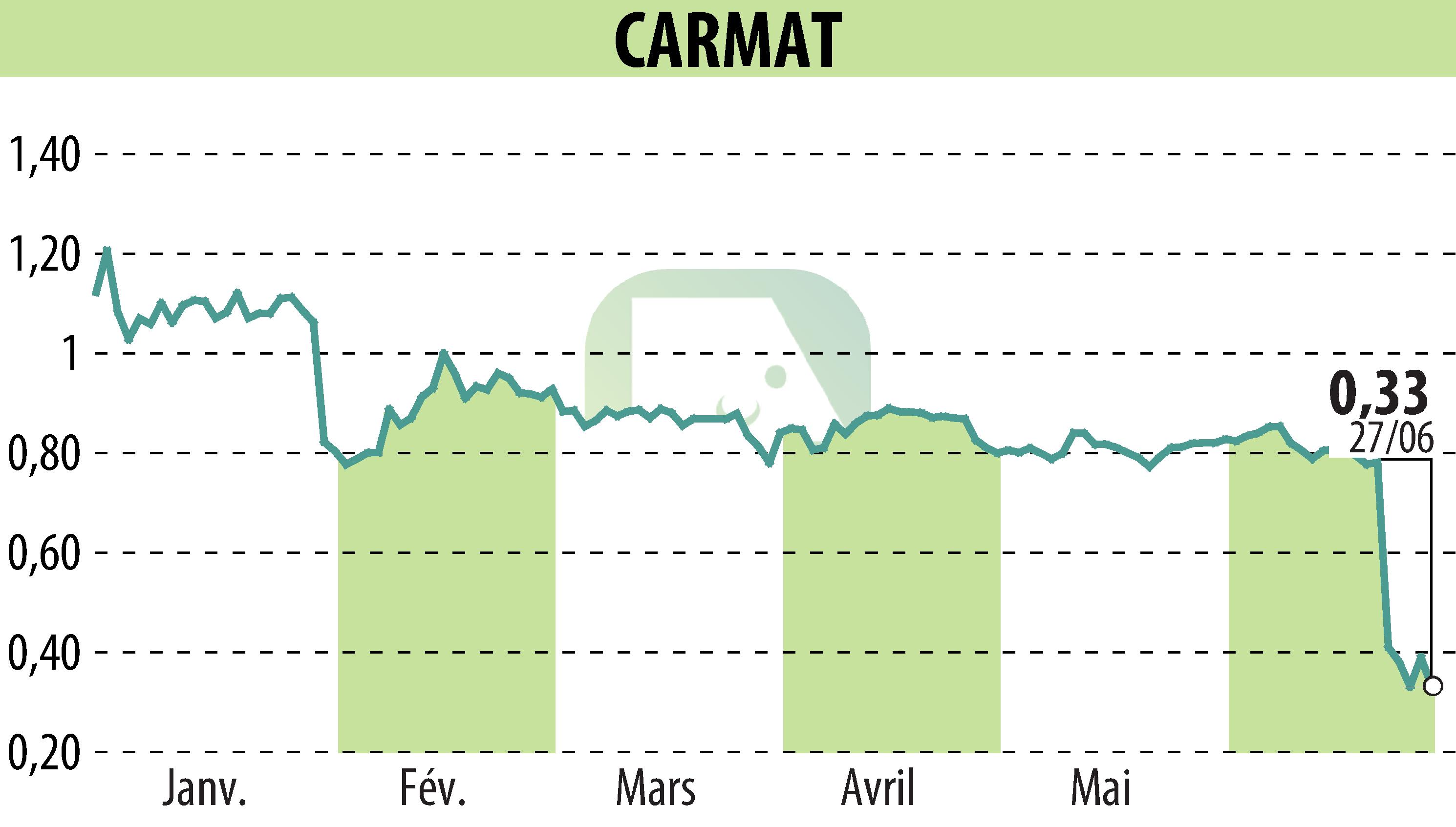 Stock price chart of CARMAT (EPA:ALCAR) showing fluctuations.