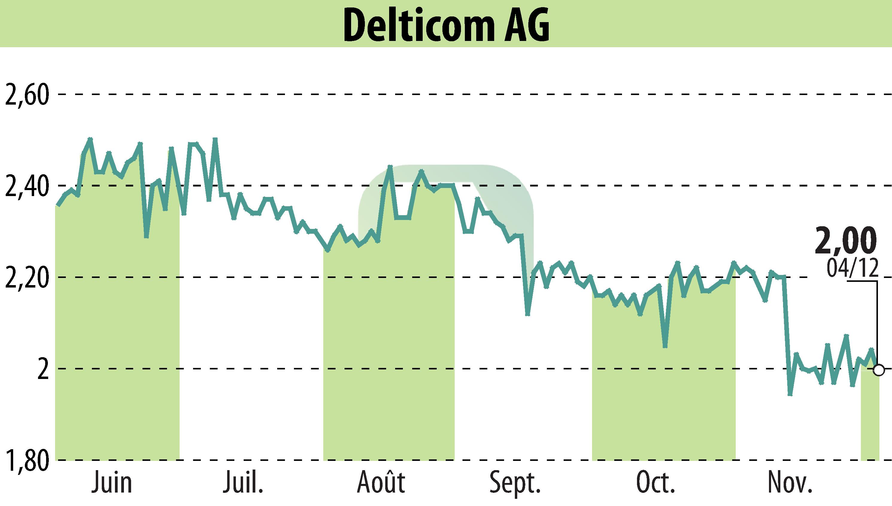Graphique de l'évolution du cours de l'action Delticom AG (EBR:DEX).