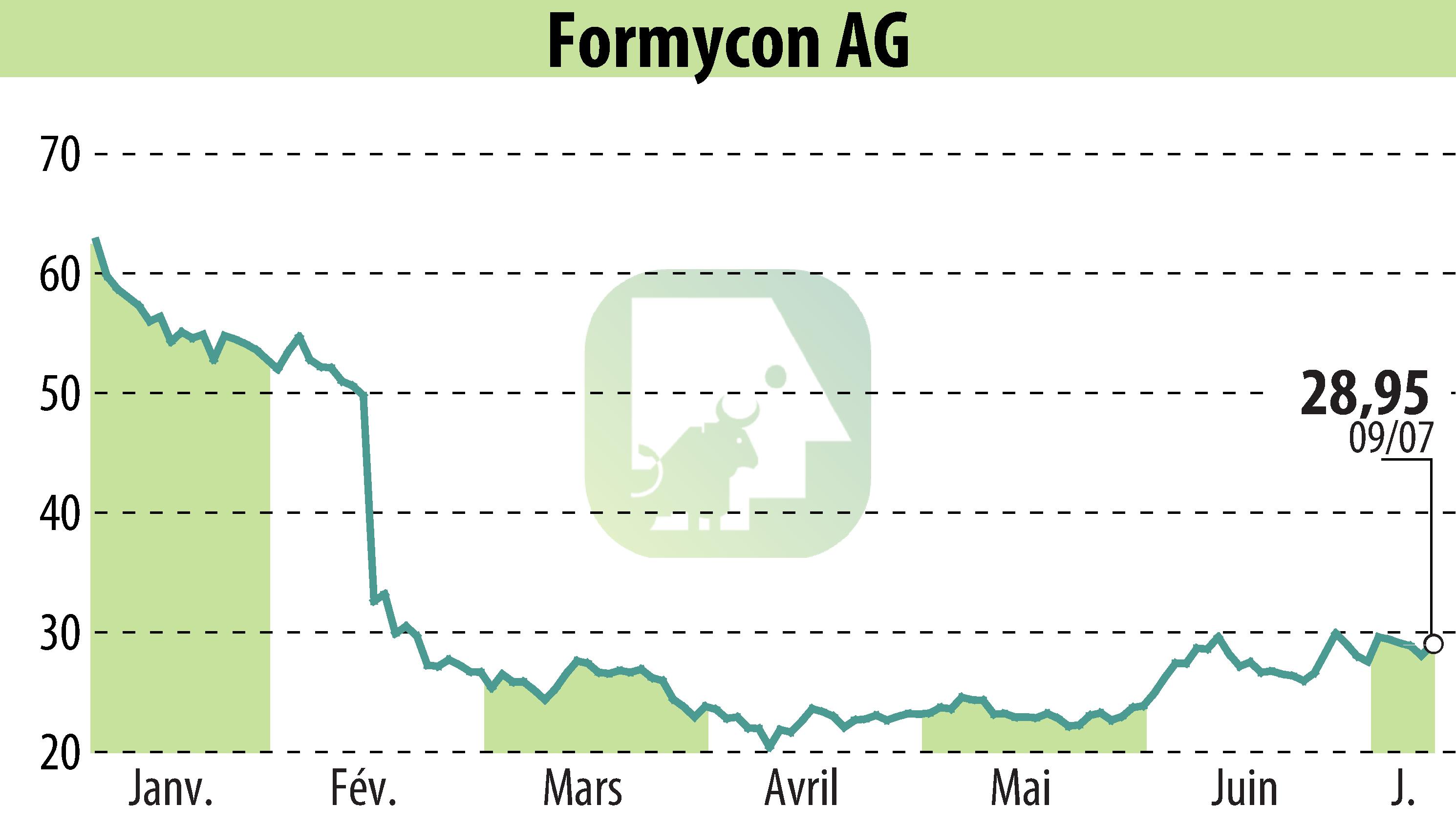 Graphique de l'évolution du cours de l'action Nanohale AG (EBR:FYB).