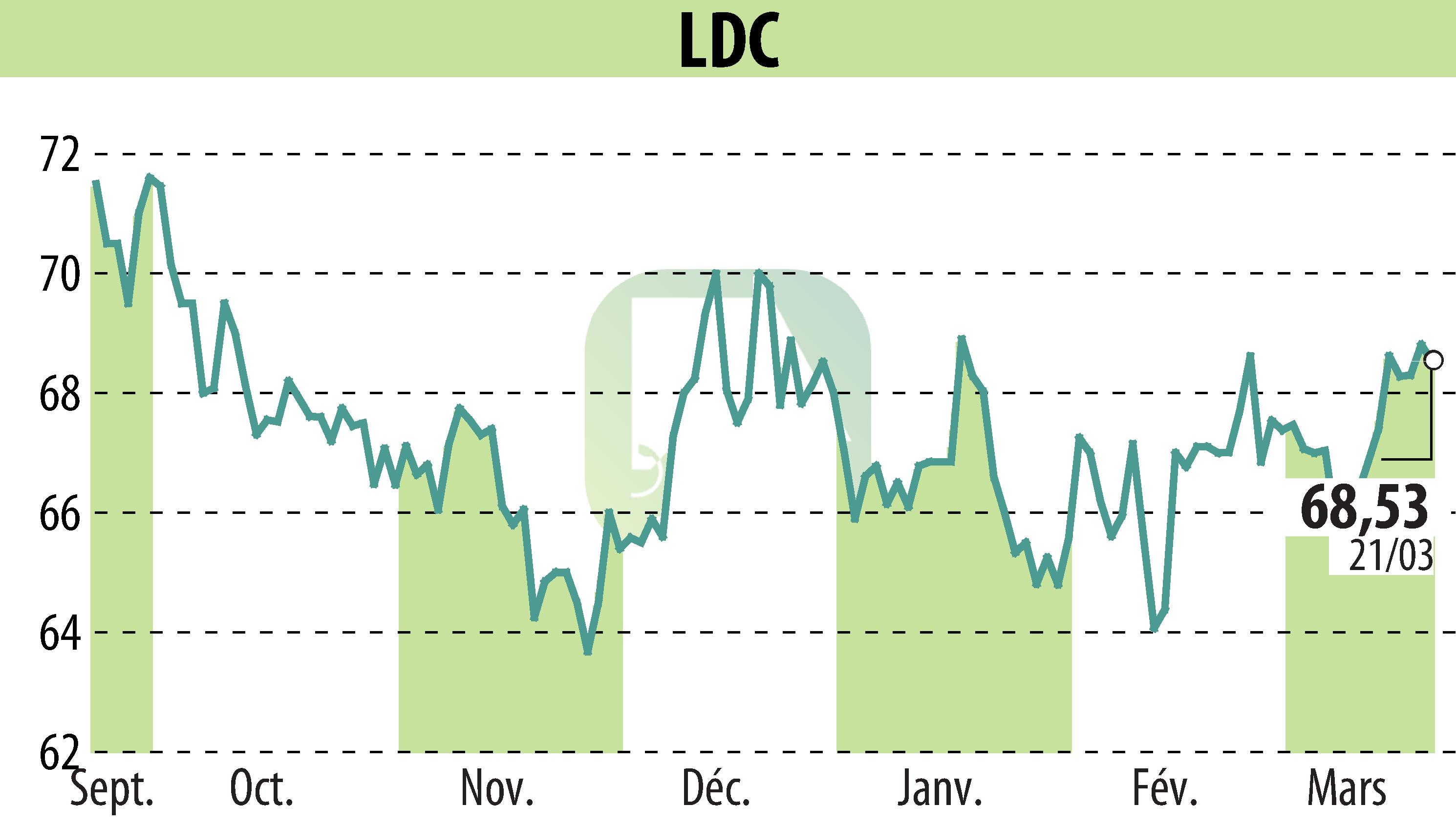 Stock price chart of LDC (EPA:LOUP) showing fluctuations.