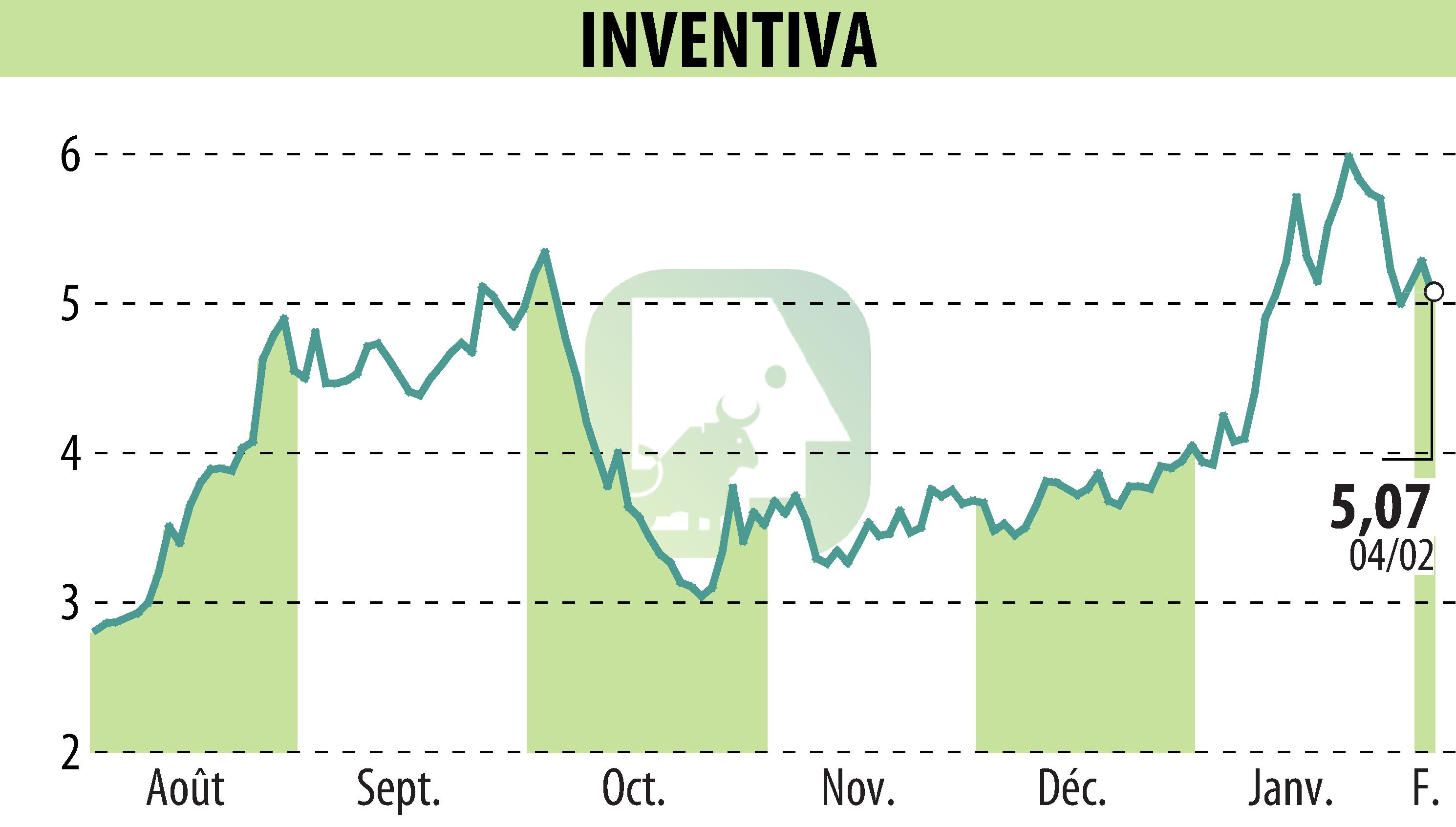 Stock price chart of INVENTIVA  (EPA:IVA) showing fluctuations.