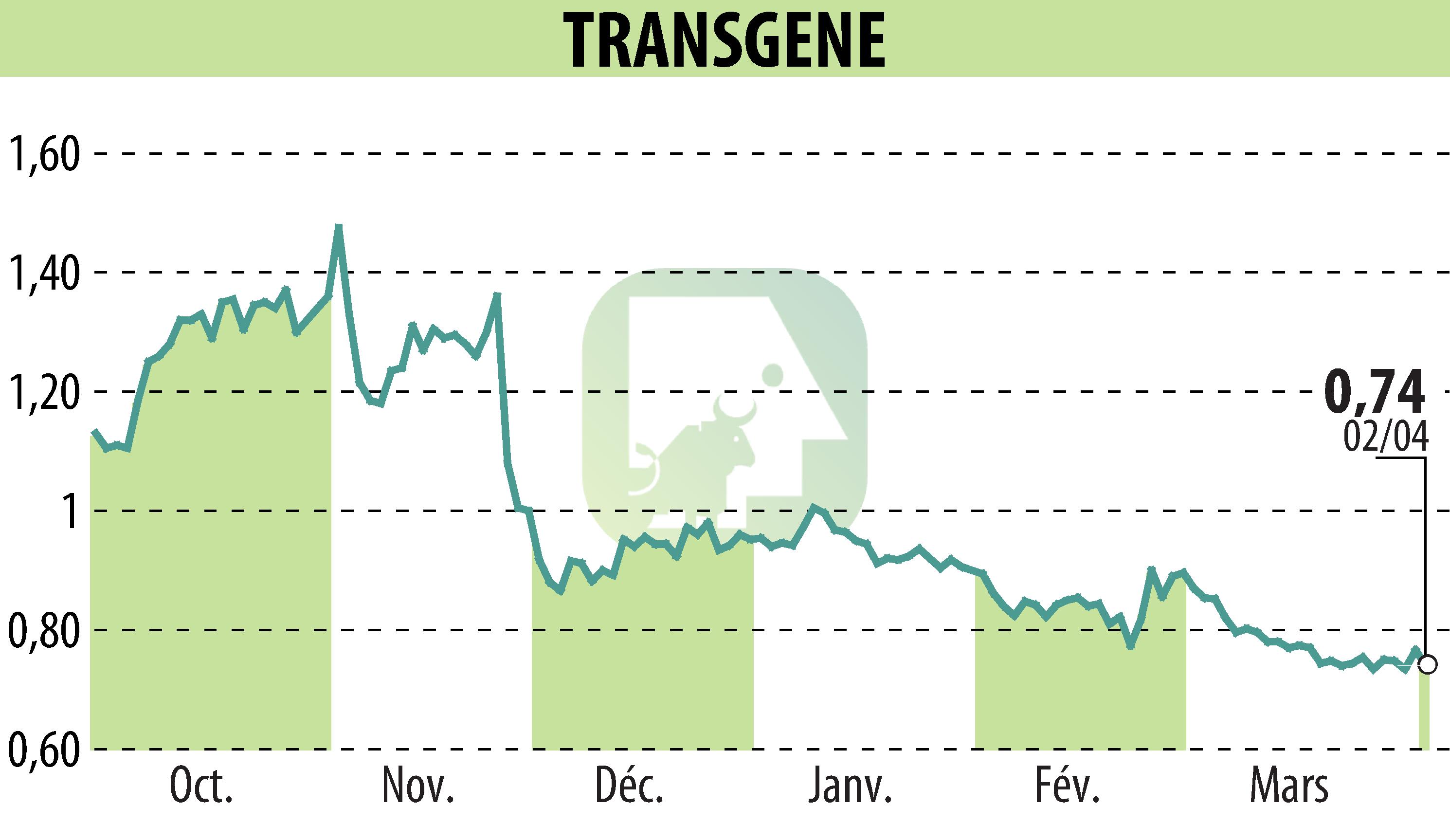Stock price chart of TRANSGENE (EPA:TNG) showing fluctuations.