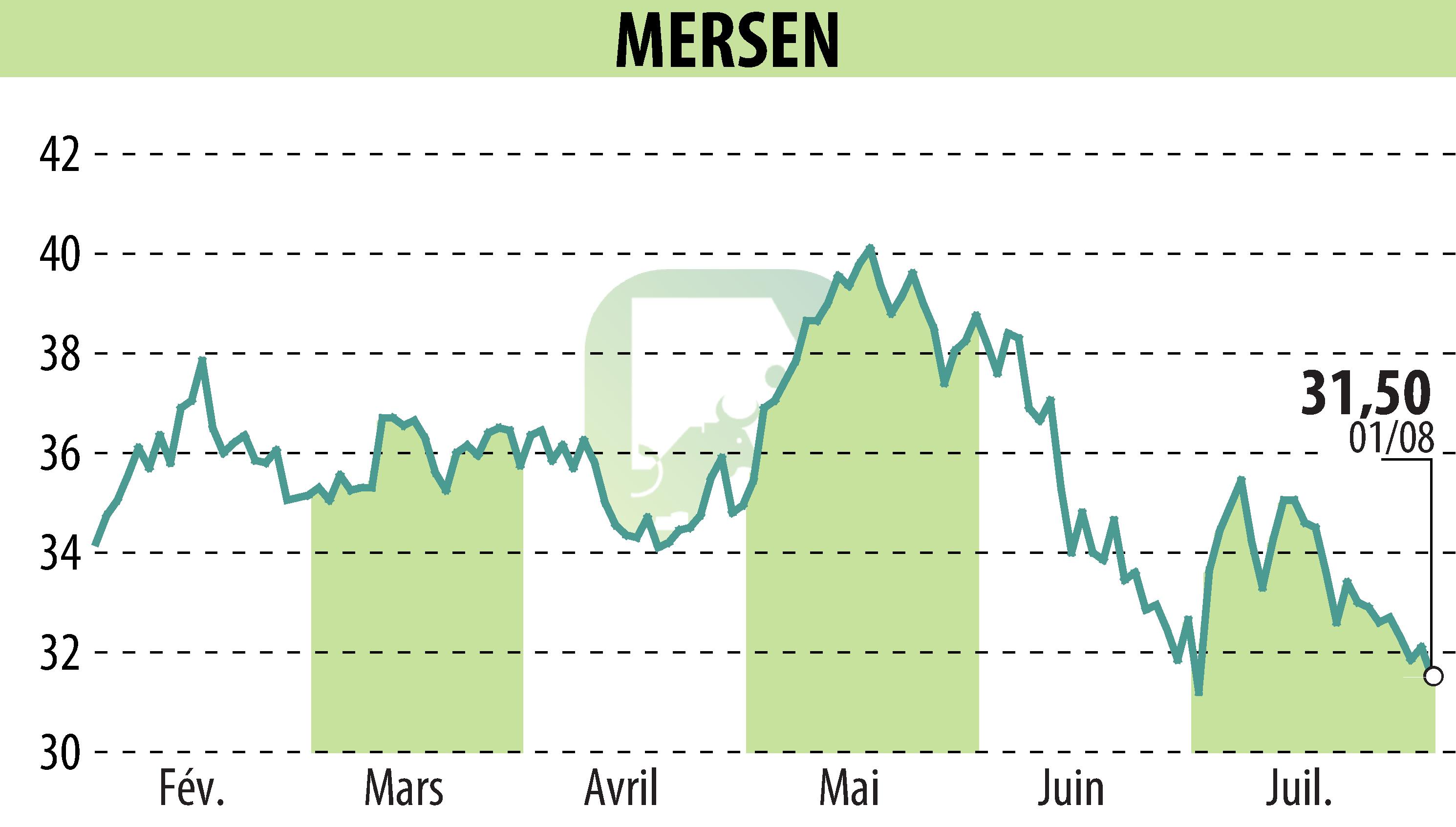 Graphique de l'évolution du cours de l'action MERSEN (EPA:MRN).