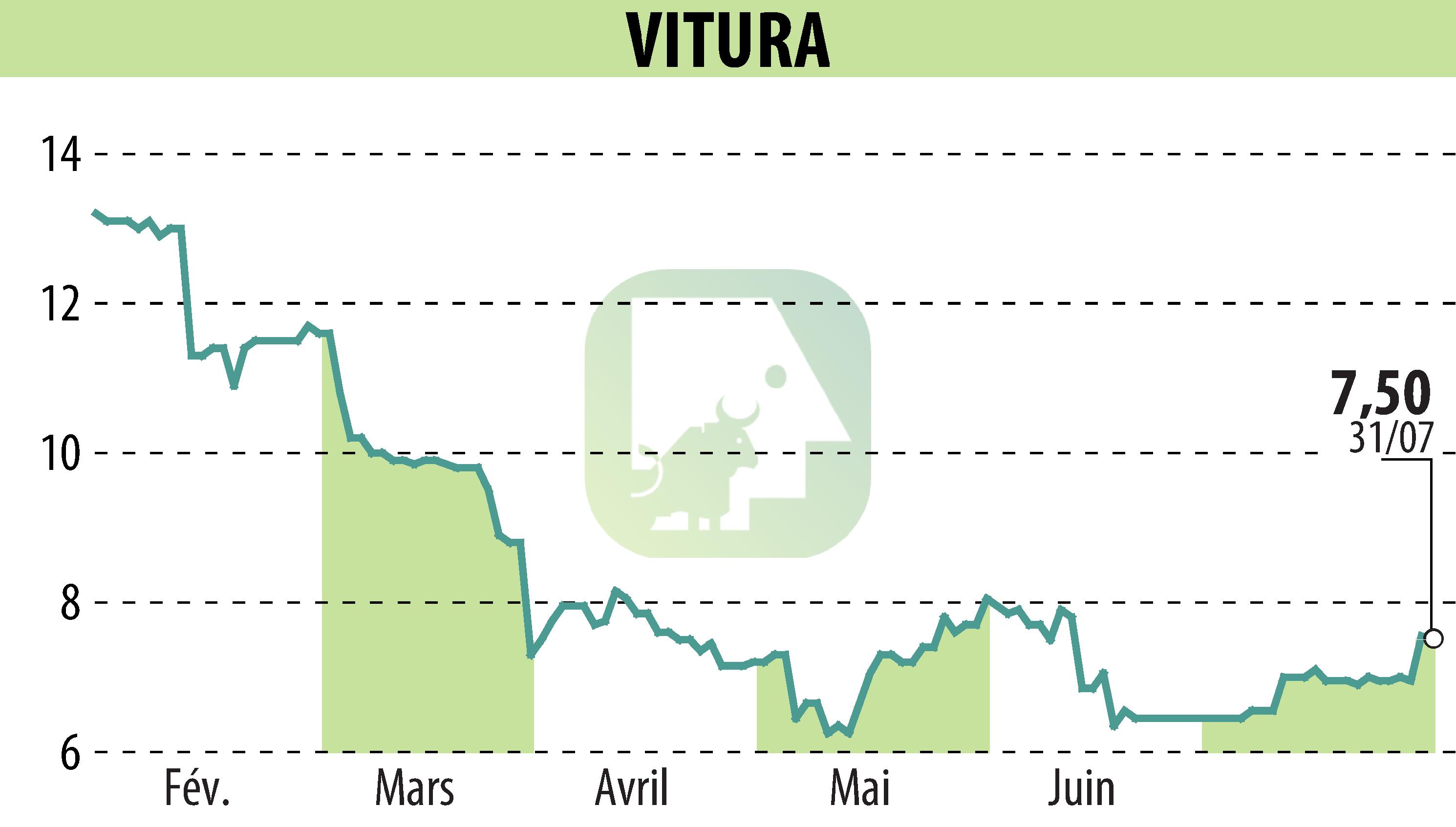 Graphique de l'évolution du cours de l'action VITURA  (EPA:VTR).