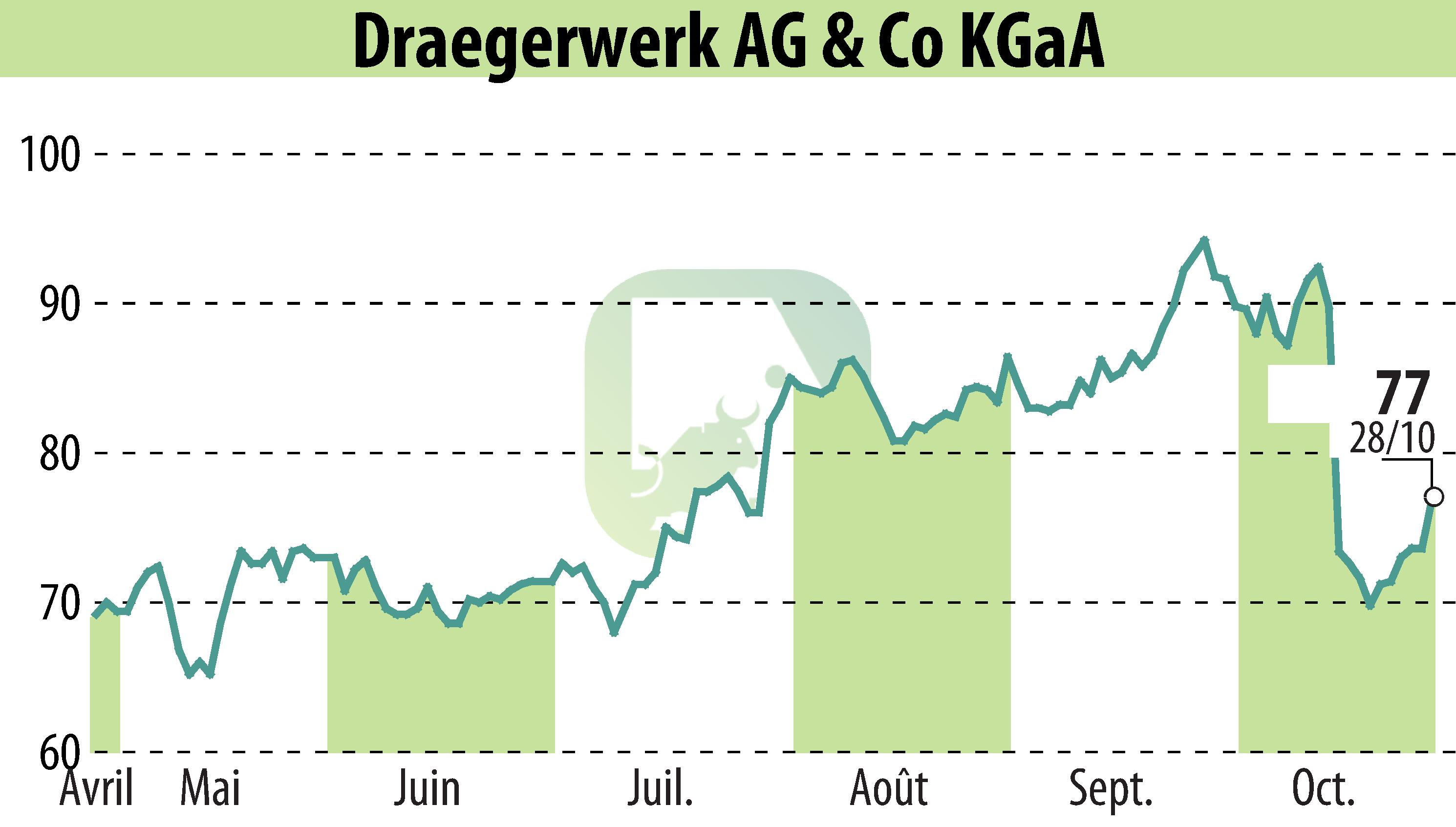 Graphique de l'évolution du cours de l'action Drägerwerk AG & Co. KGaA (EBR:DRW8).
