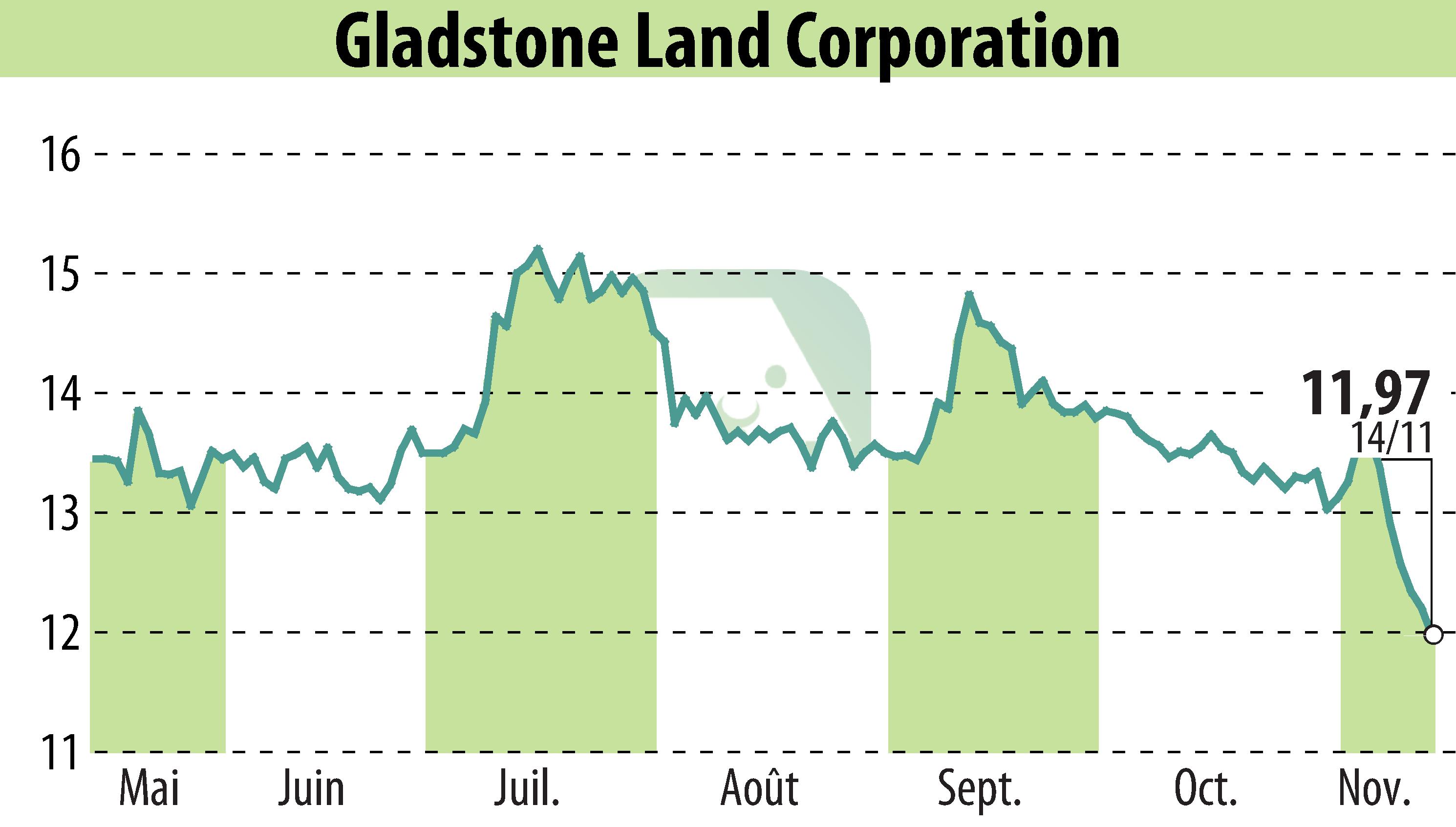 Stock price chart of Gladstone Land Corporation (EBR:LAND) showing fluctuations.