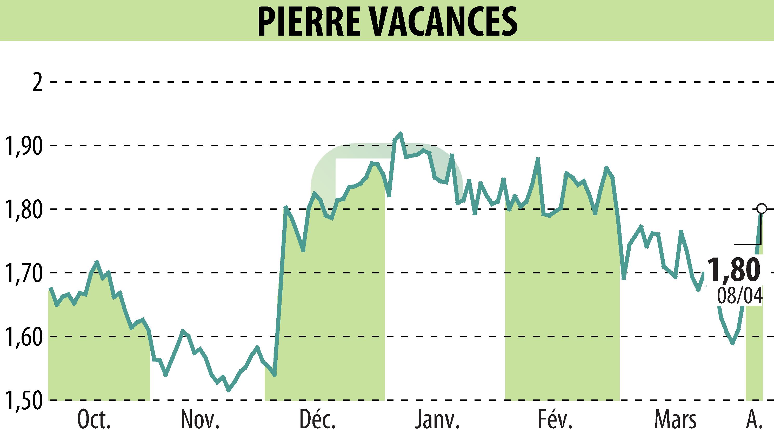 Graphique de l'évolution du cours de l'action GROUPE PIERRE ET VACANCES (EPA:VAC).