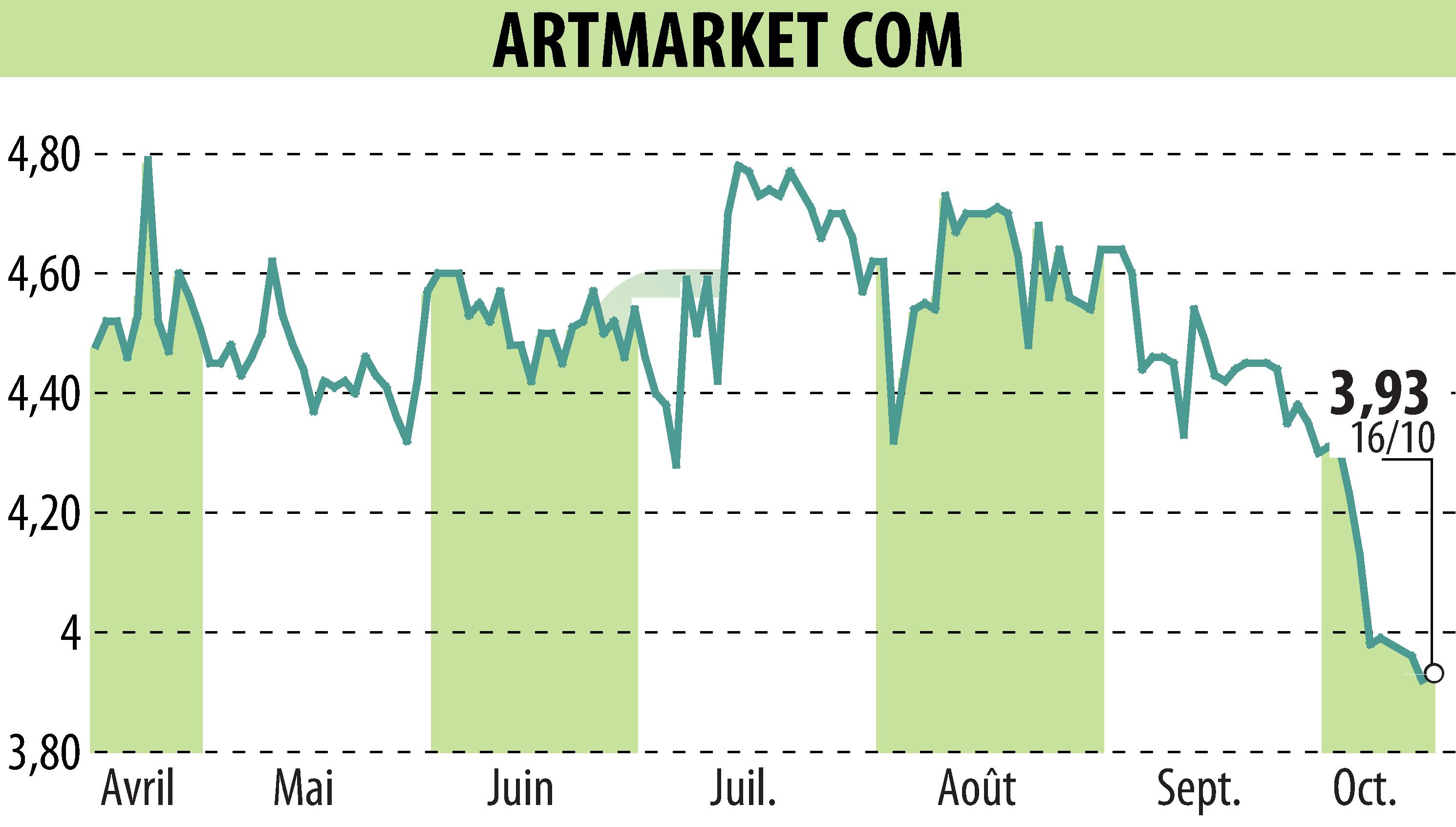 Stock price chart of Artmarket.com (EPA:PRC) showing fluctuations.