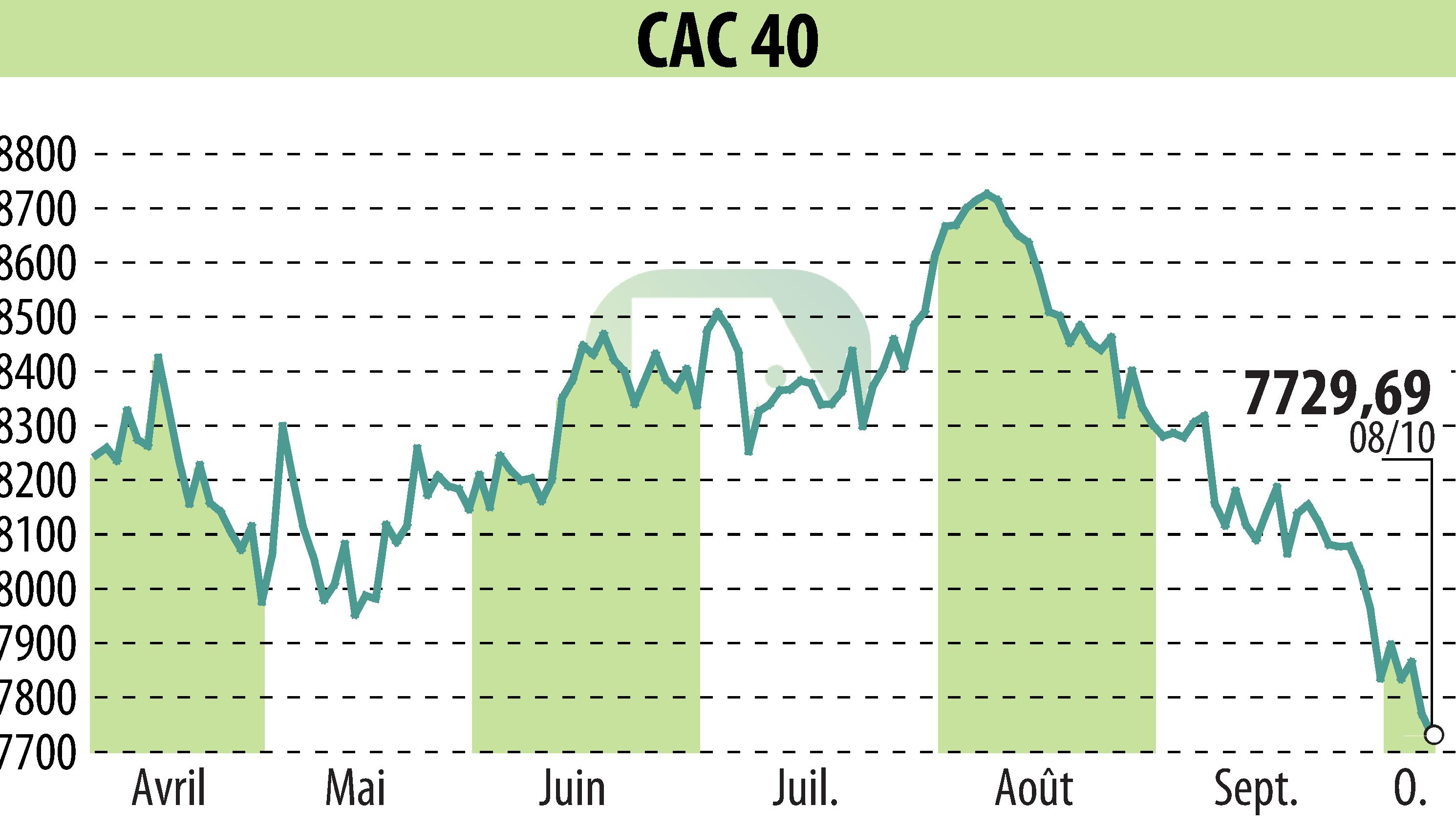 Stock price chart of Hopscotch Groupe (EPA:PX1) showing fluctuations.