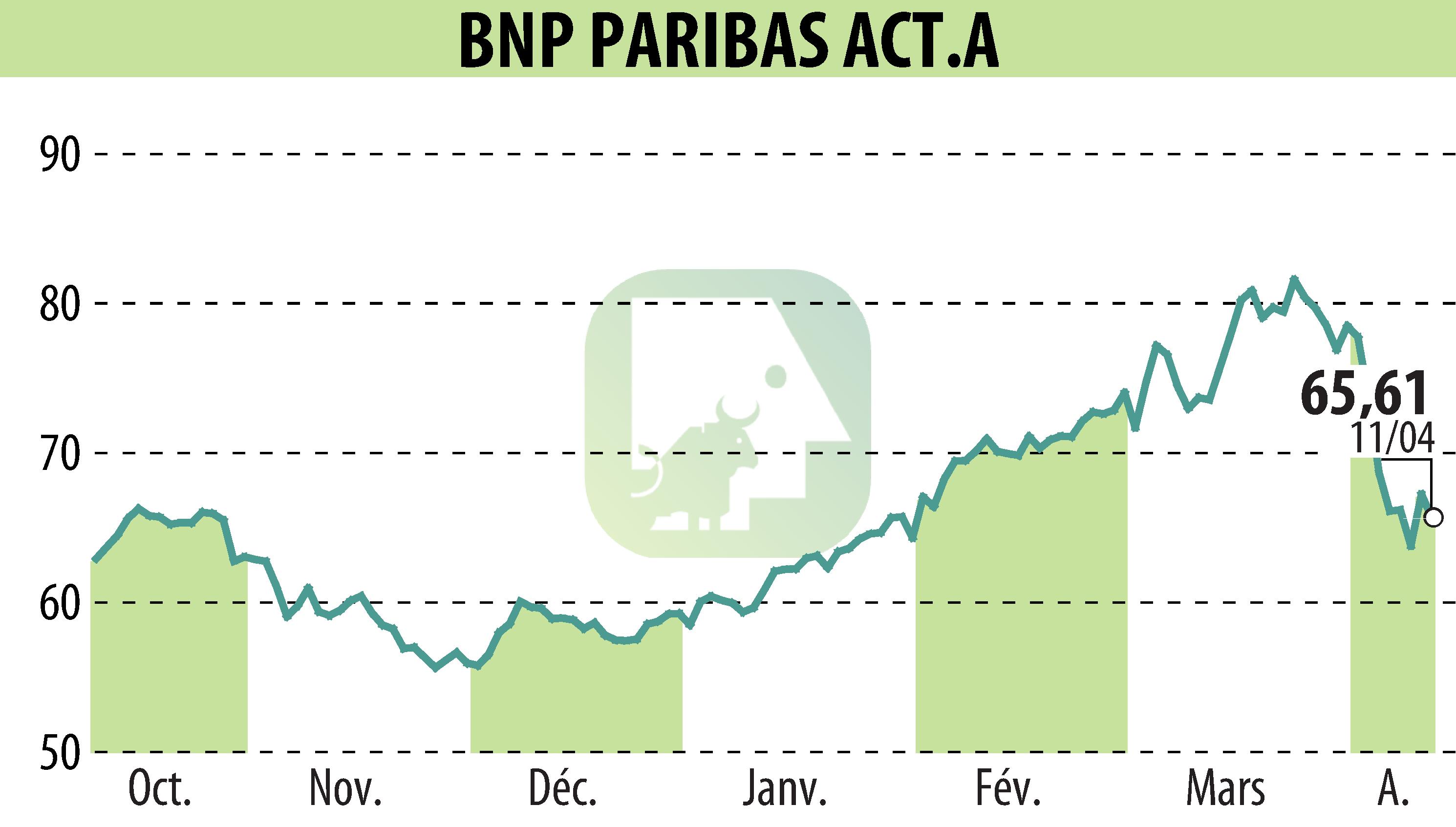 Stock price chart of BNP PARIBAS (EPA:BNP) showing fluctuations.