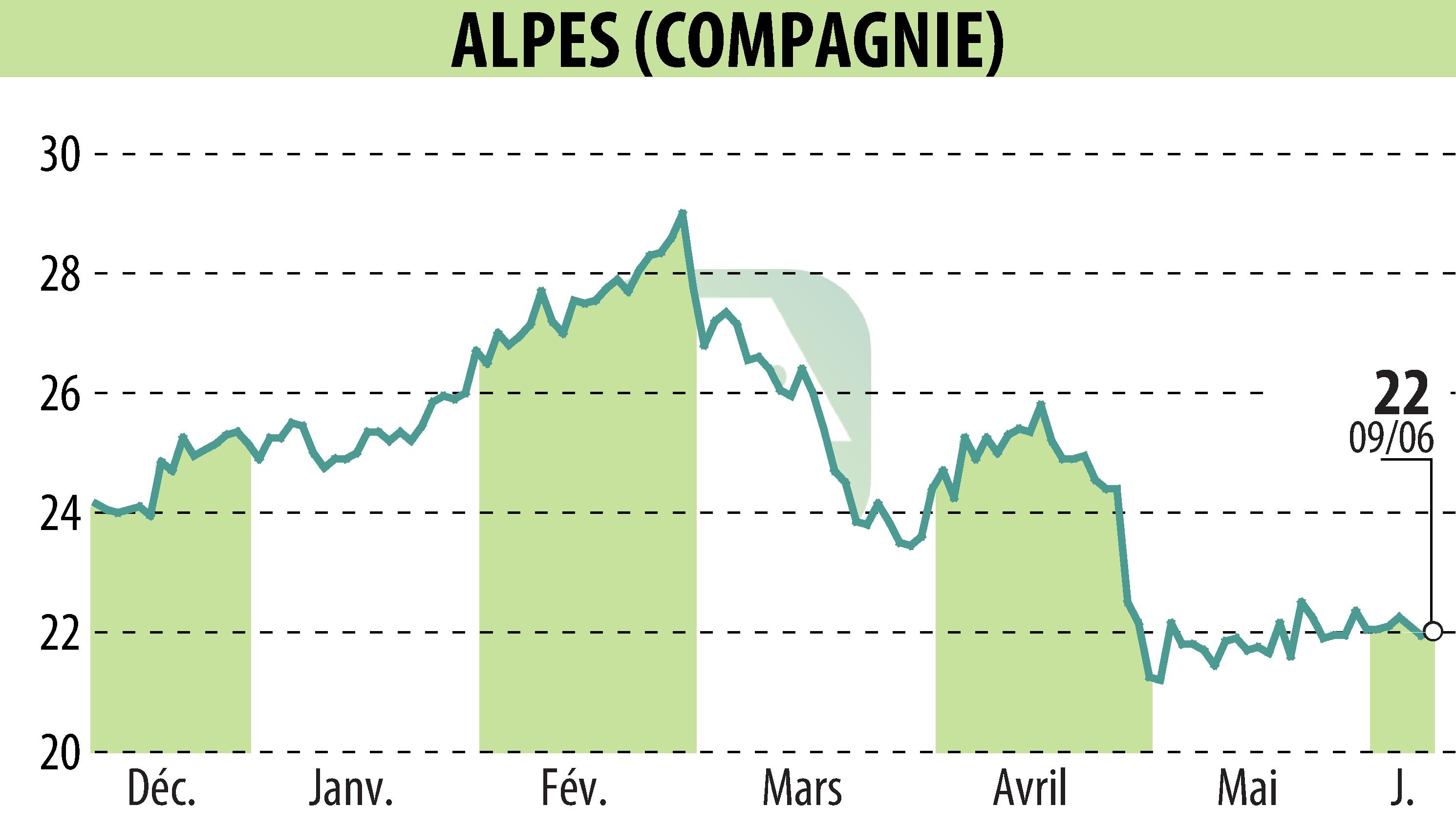 Graphique de l'évolution du cours de l'action COMPAGNIE DES ALPES (EPA:CDA).