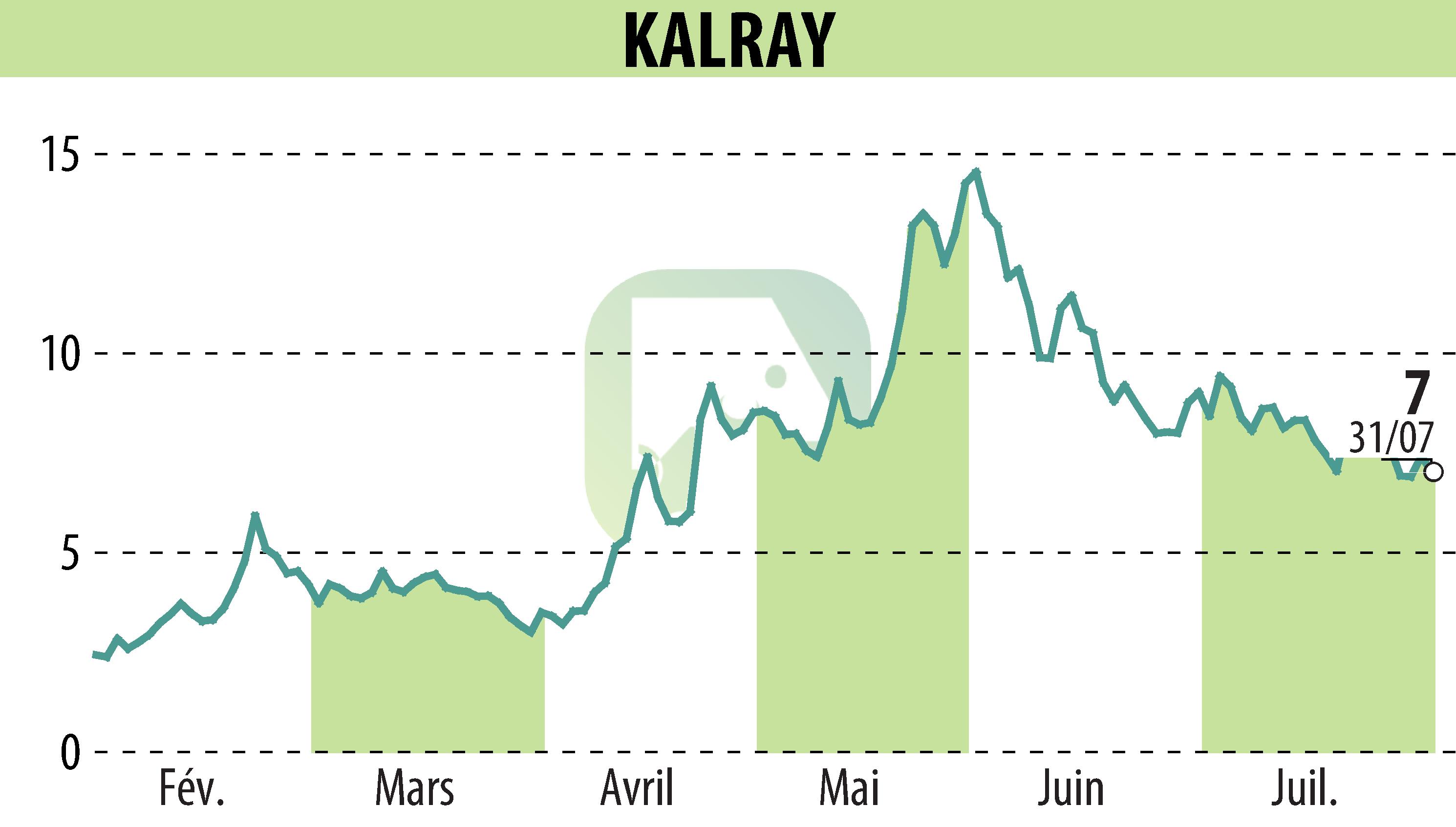 Stock price chart of KALRAY (EPA:ALKAL) showing fluctuations.
