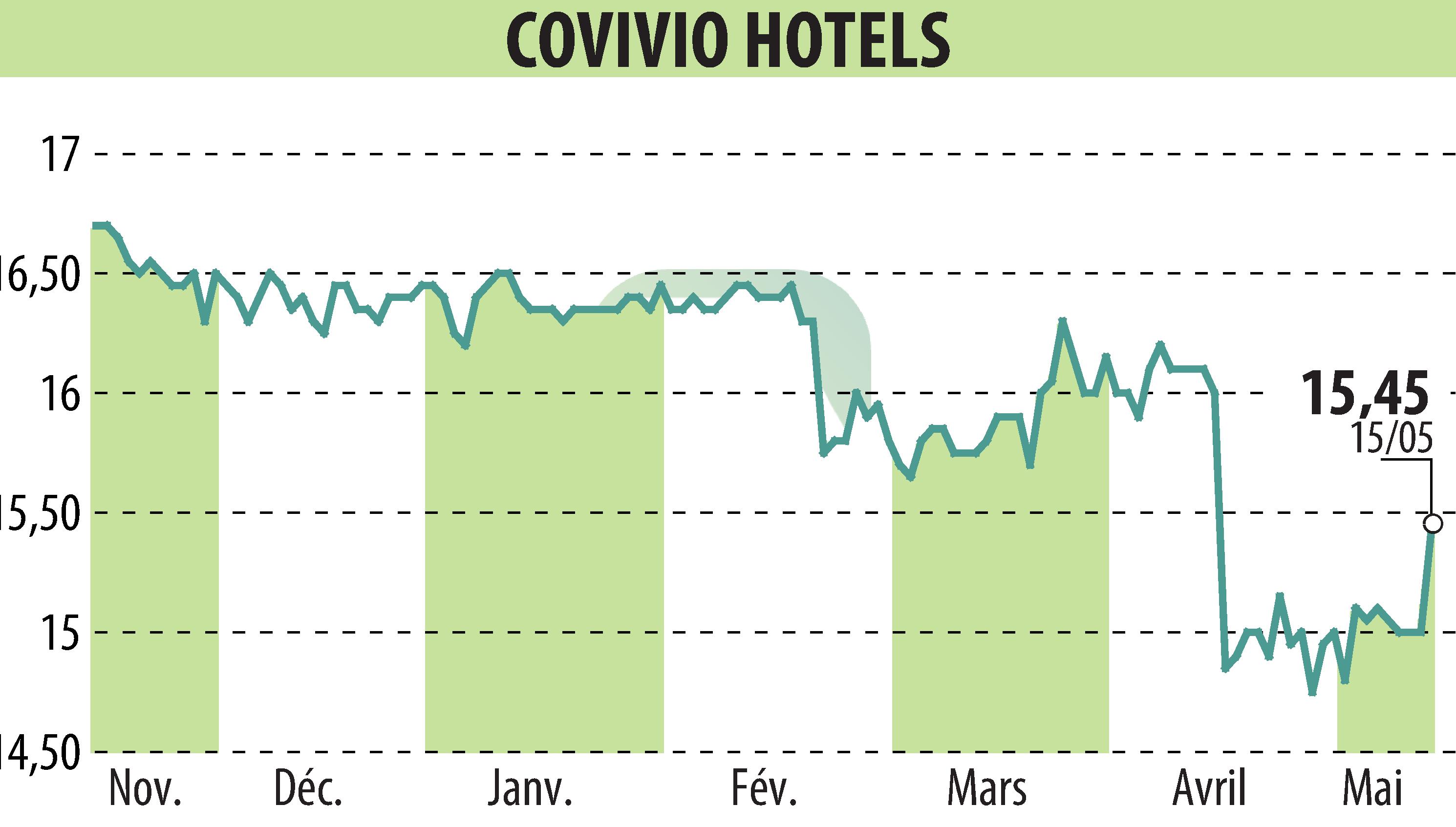 Stock price chart of Covivio Hotels (EPA:COVH) showing fluctuations.