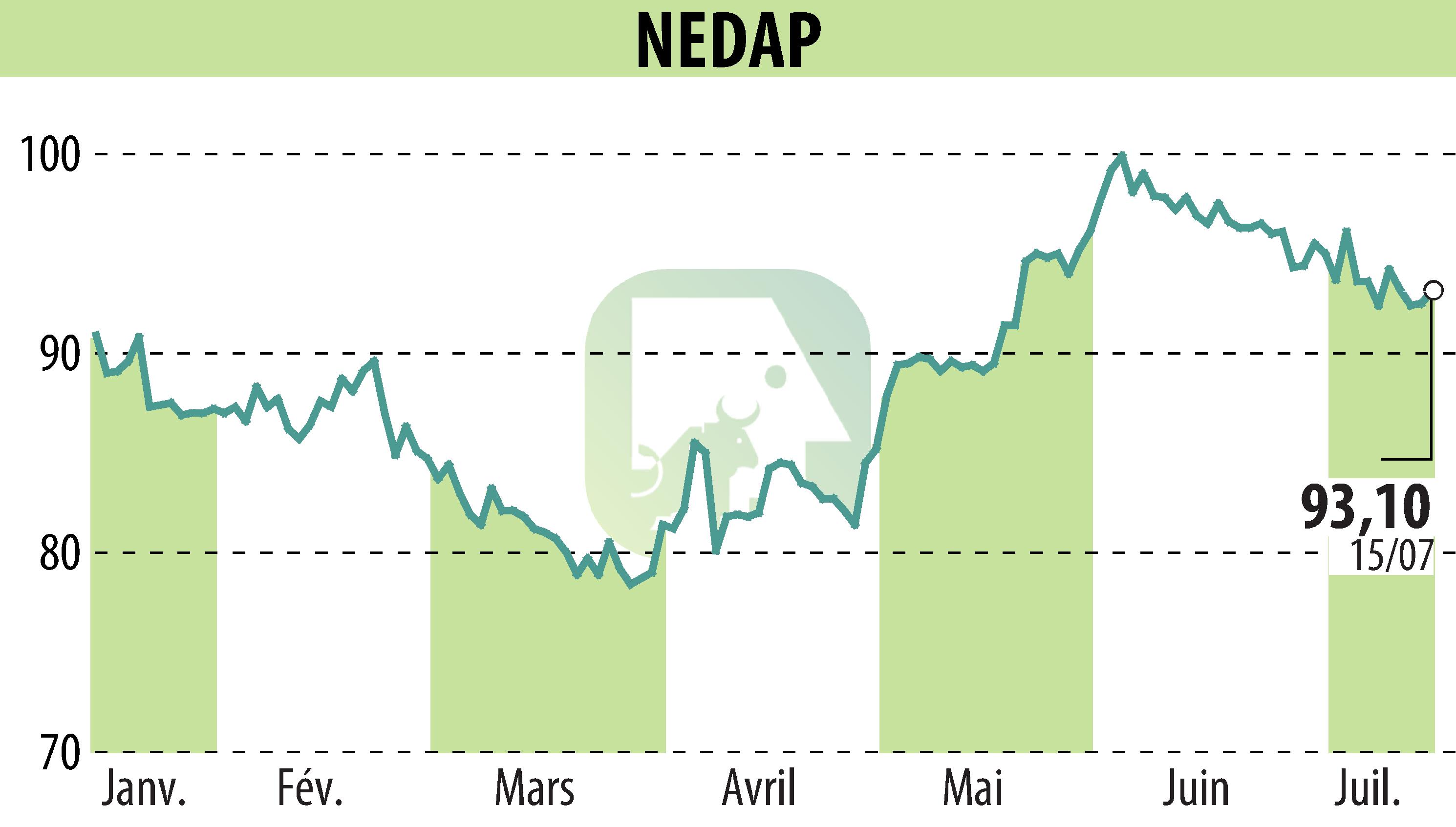 Graphique de l'évolution du cours de l'action Nedap (EBR:NEDAP).