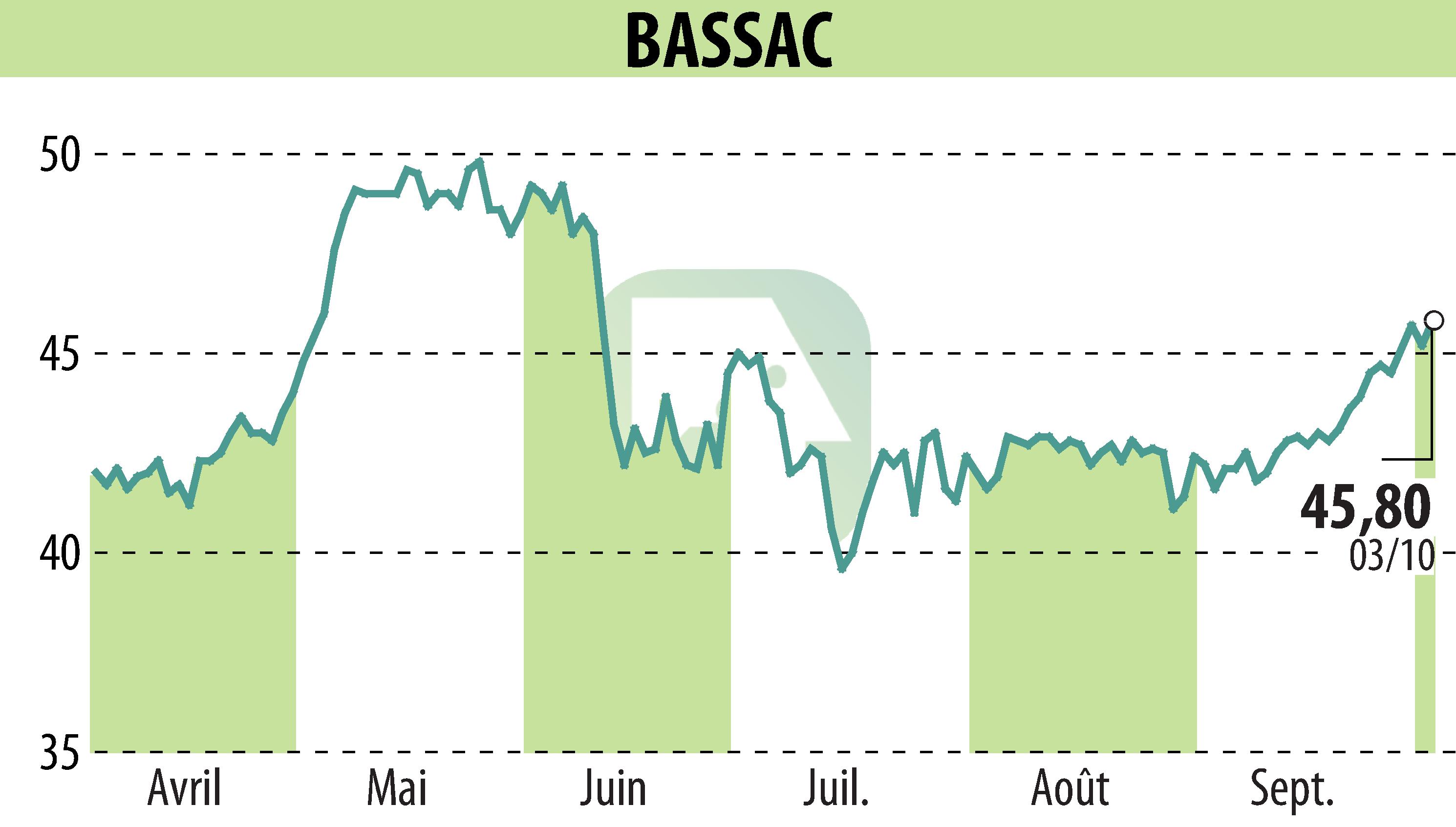 Stock price chart of BASSAC (EPA:BASS) showing fluctuations.