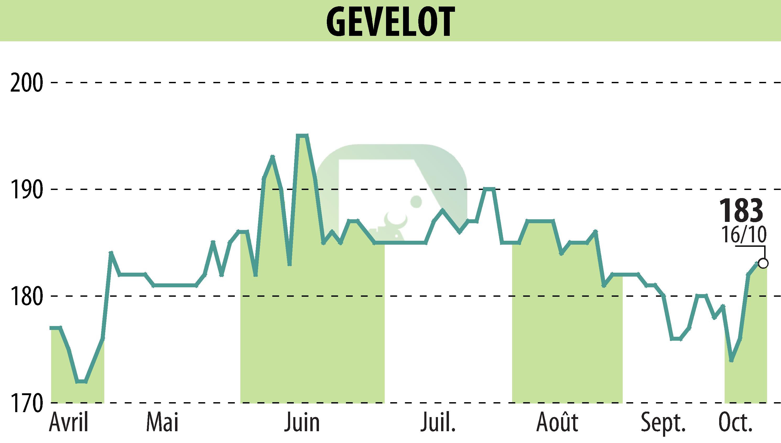 Graphique de l'évolution du cours de l'action GEVELOT (EPA:ALGEV).
