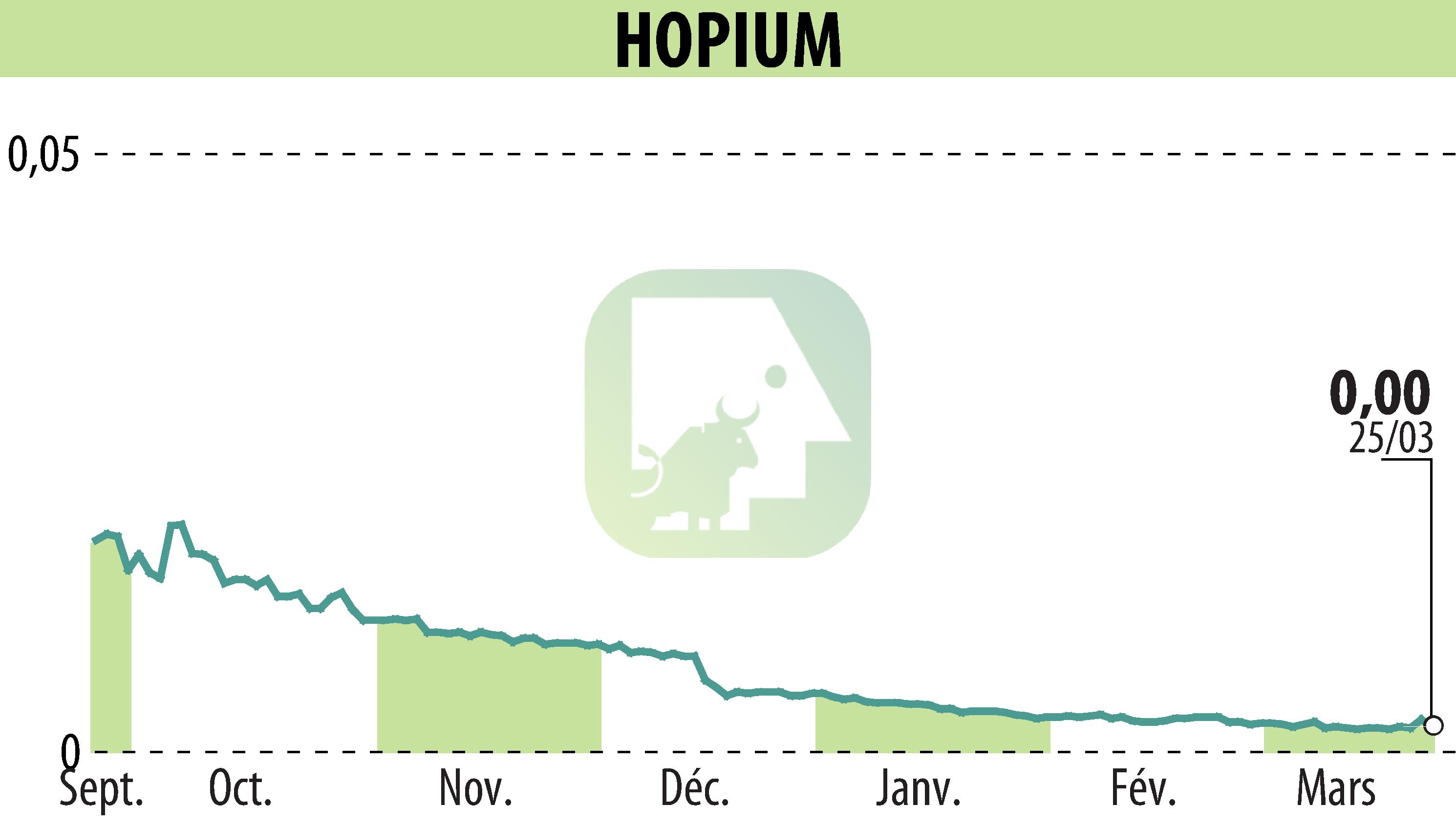 Stock price chart of HOPIUM (EPA:ALHPI) showing fluctuations.