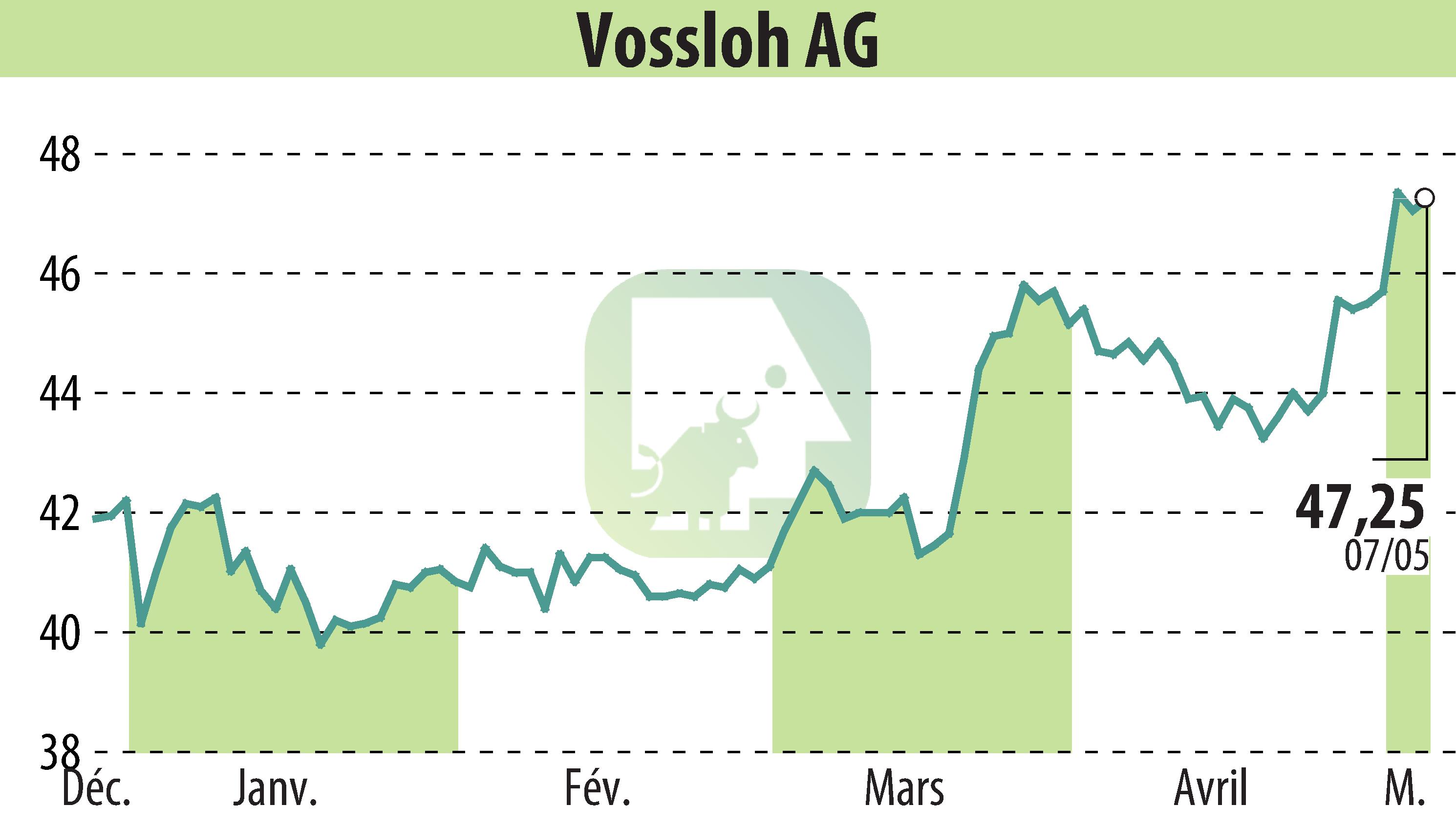 Graphique de l'évolution du cours de l'action Vossloh AG (EBR:VOS).