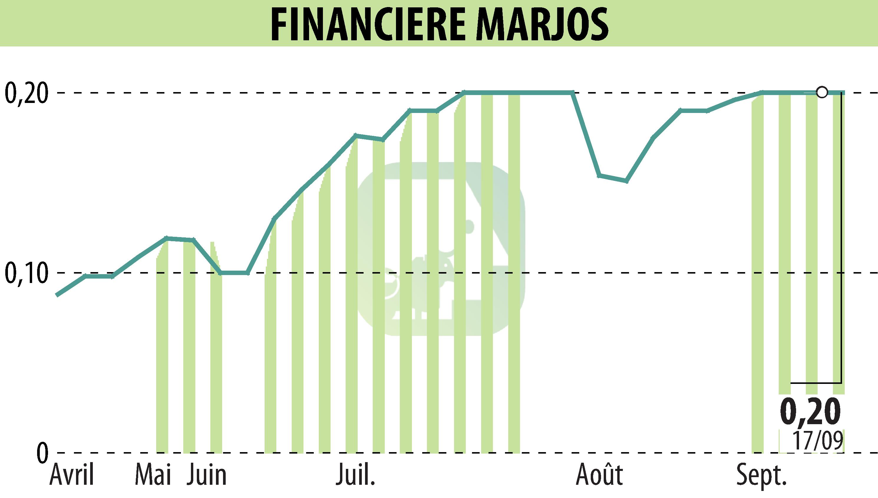Graphique de l'évolution du cours de l'action FINANCIERE MARJOS (EPA:FINM).