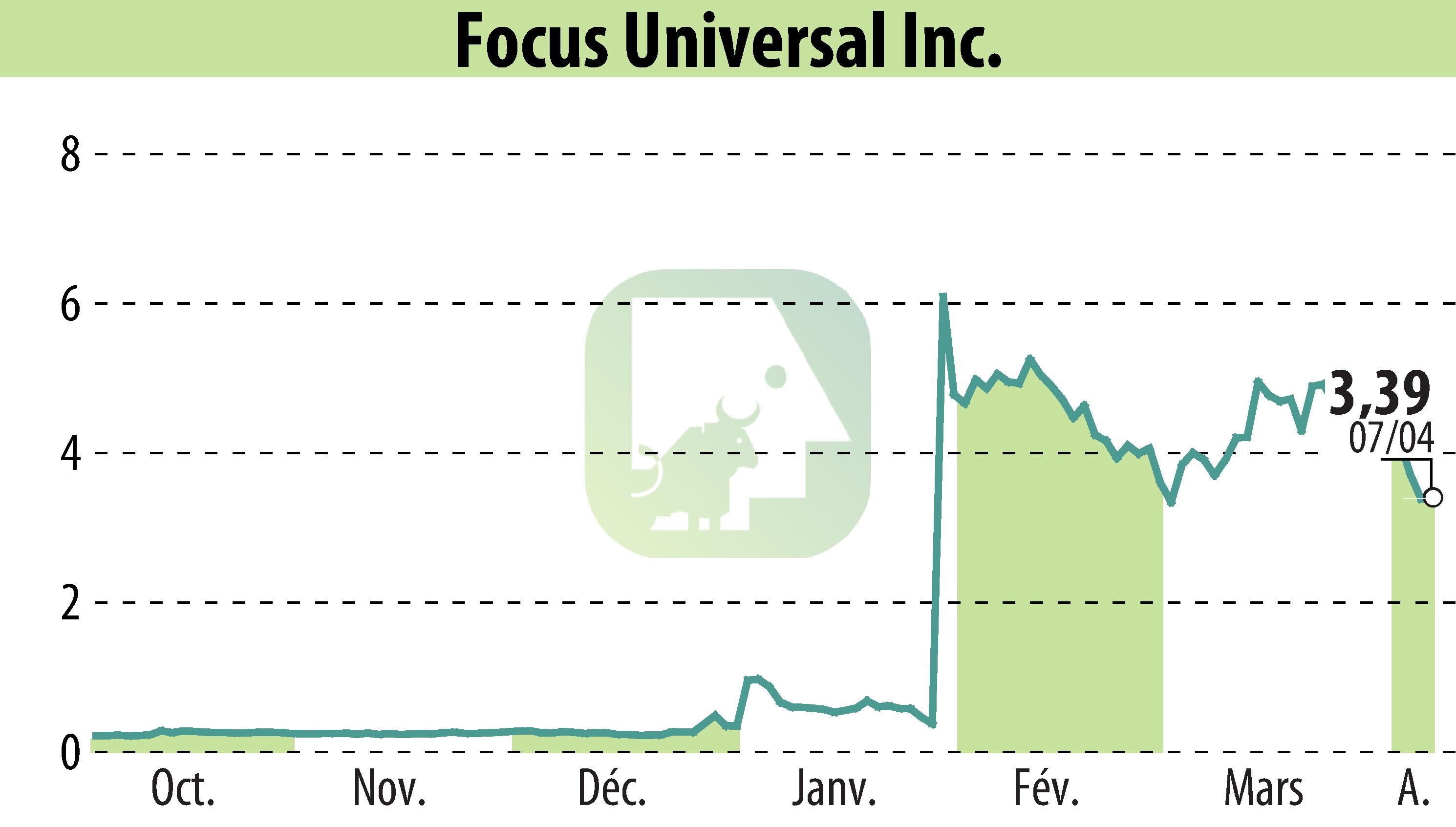 Stock price chart of Focus Universal Inc. (EBR:FCUV) showing fluctuations.