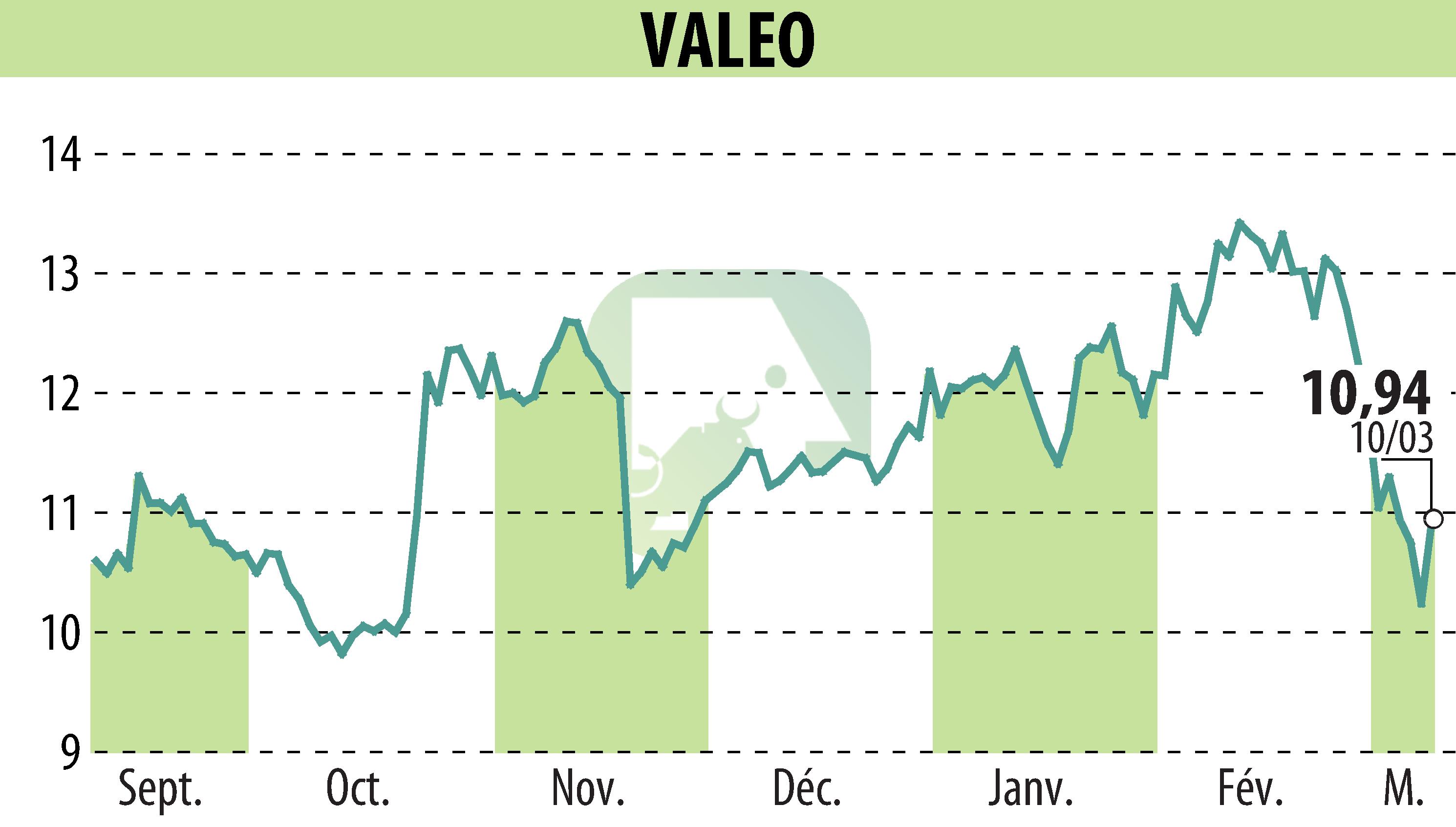 Stock price chart of VALEO (EPA:FR) showing fluctuations.