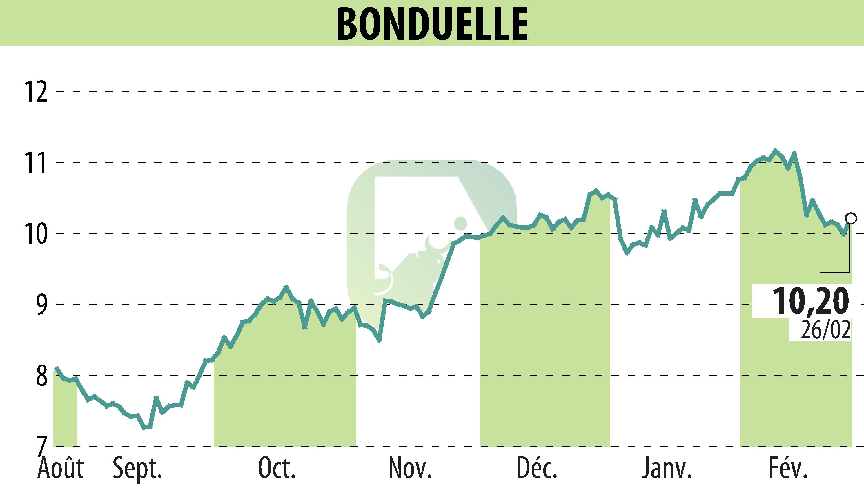 Graphique de l'évolution du cours de l'action BONDUELLE (EPA:BON).