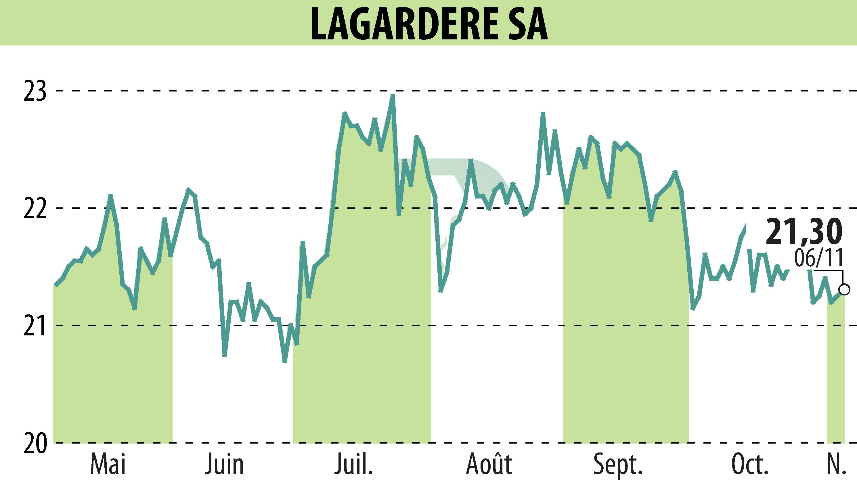 Graphique de l'évolution du cours de l'action LAGARDERE (EPA:MMB).