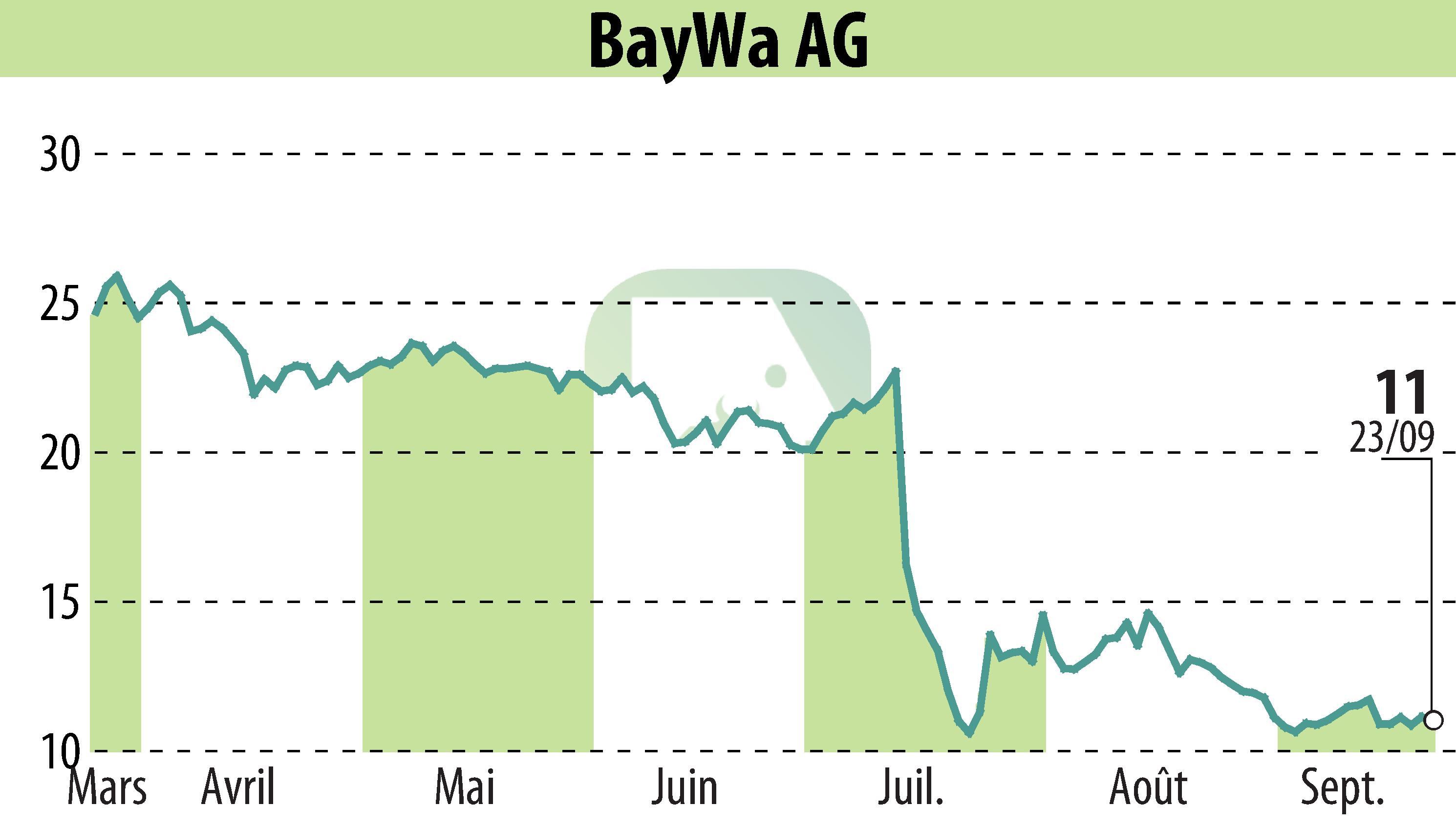 Graphique de l'évolution du cours de l'action BayWa AG (EBR:BYW6).