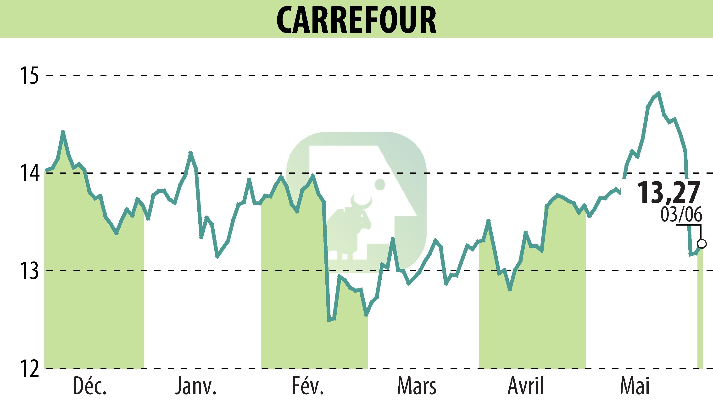 Stock price chart of CARREFOUR (EPA:CA) showing fluctuations.
