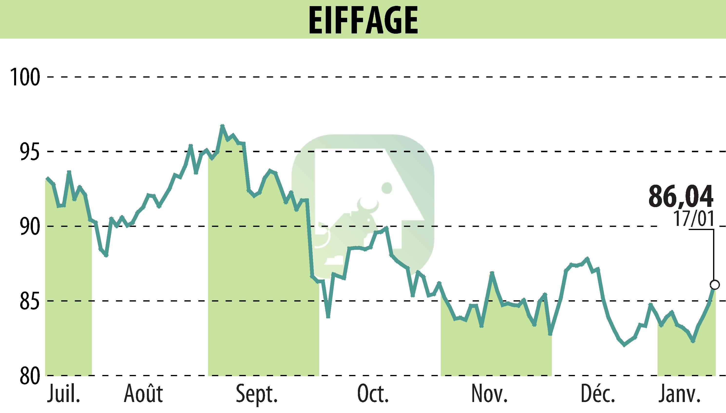 Graphique de l'évolution du cours de l'action EIFFAGE (EPA:FGR).