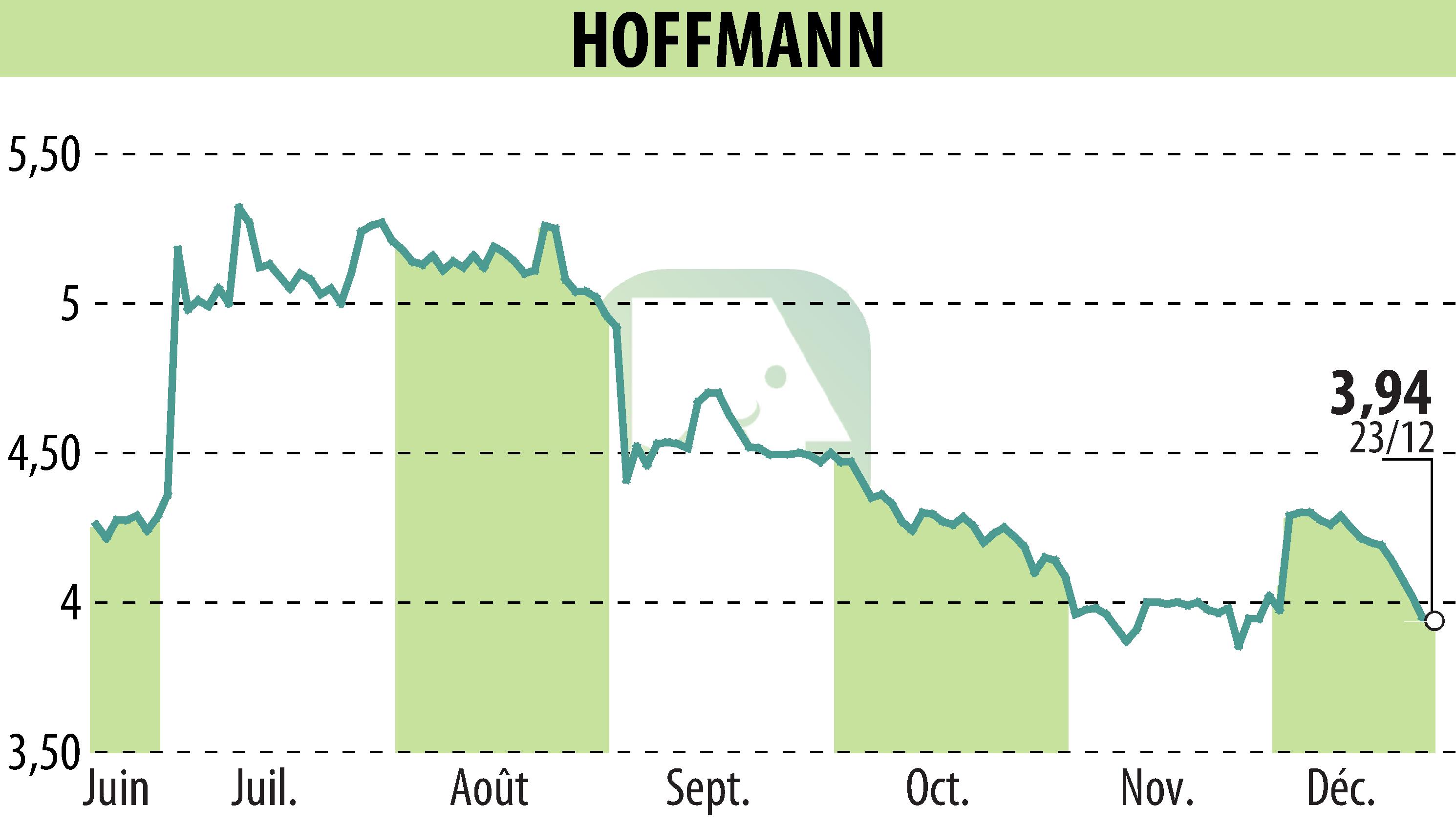 Stock price chart of HOFFMANN GREEN CEMENT TECHNOLOGIES (EPA:ALHGR) showing fluctuations.