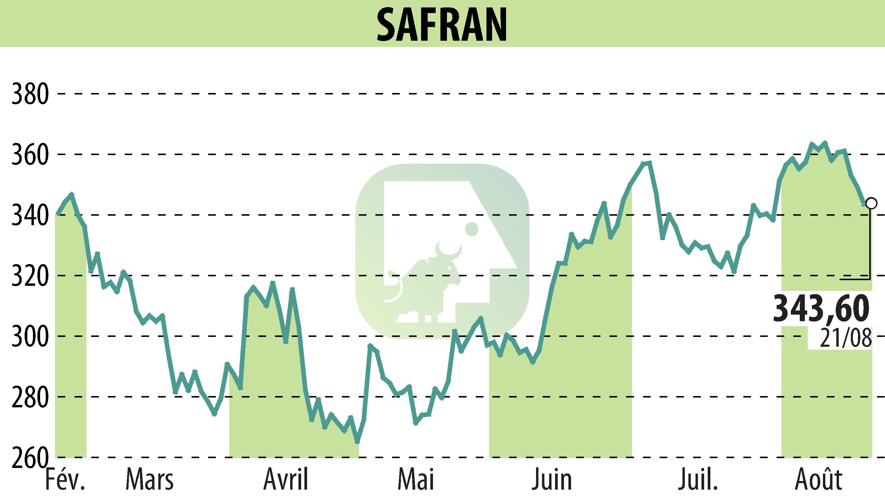 Graphique de l'évolution du cours de l'action SAFRAN (EPA:SAF).