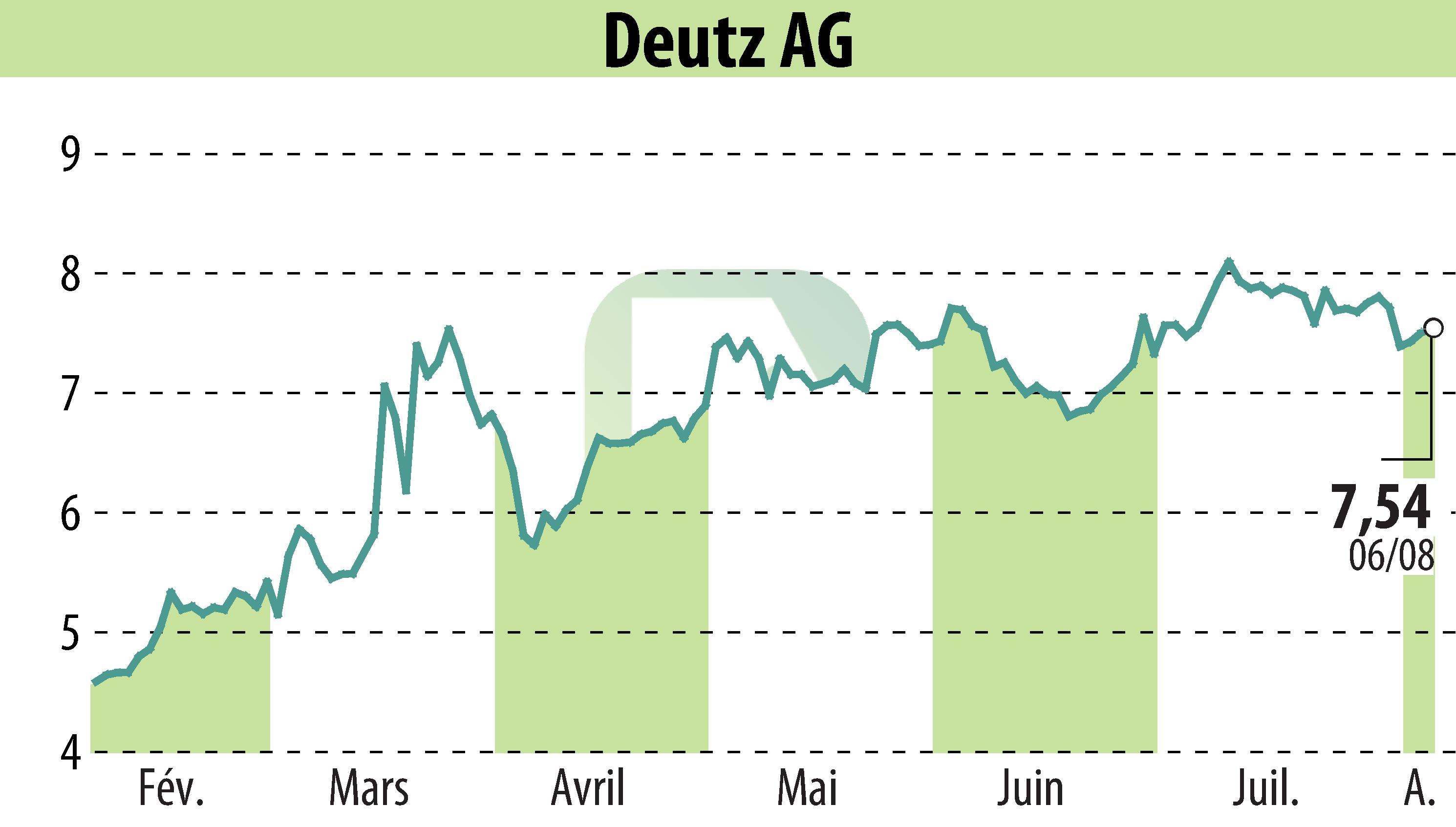 Stock price chart of DEUTZ AG (EBR:DEZ) showing fluctuations.