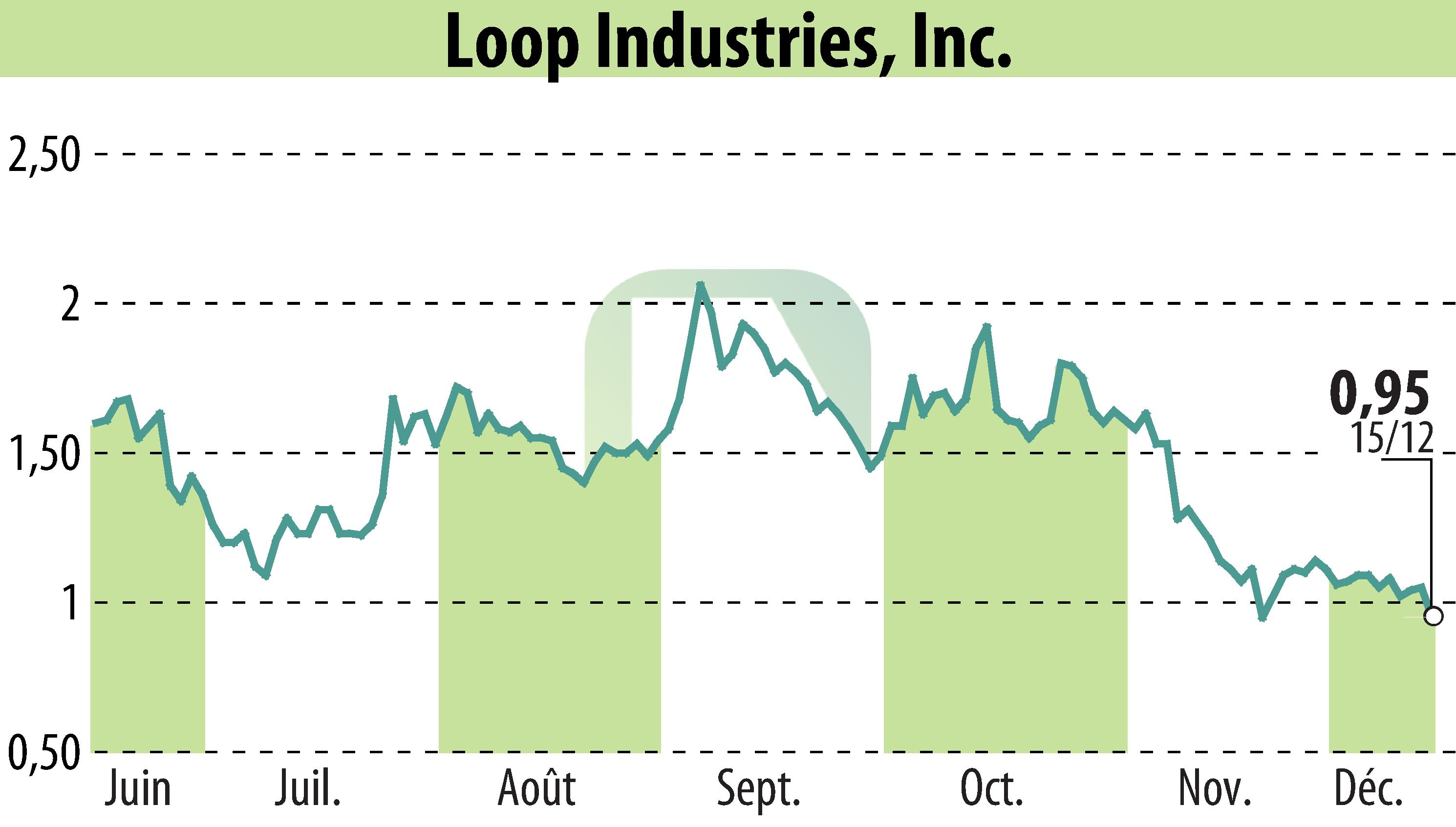 Stock price chart of Loop Industries, Inc. (EBR:LOOP) showing fluctuations.