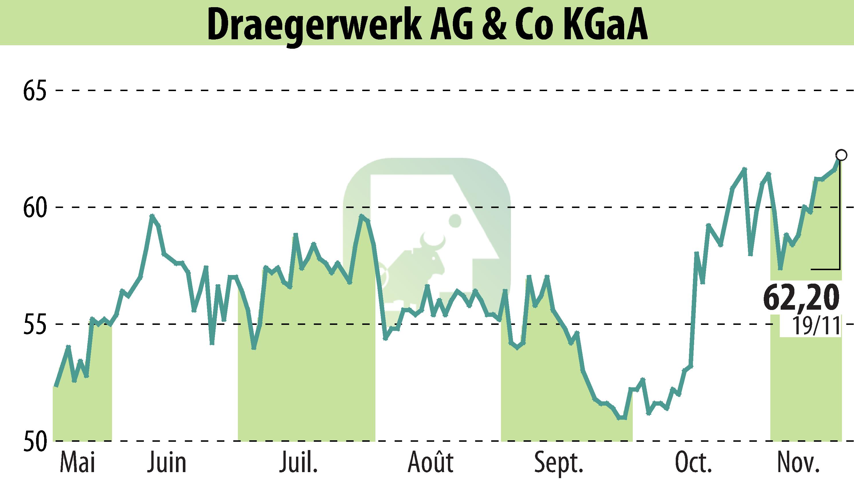 Graphique de l'évolution du cours de l'action Drägerwerk AG & Co. KGaA (EBR:DRW8).