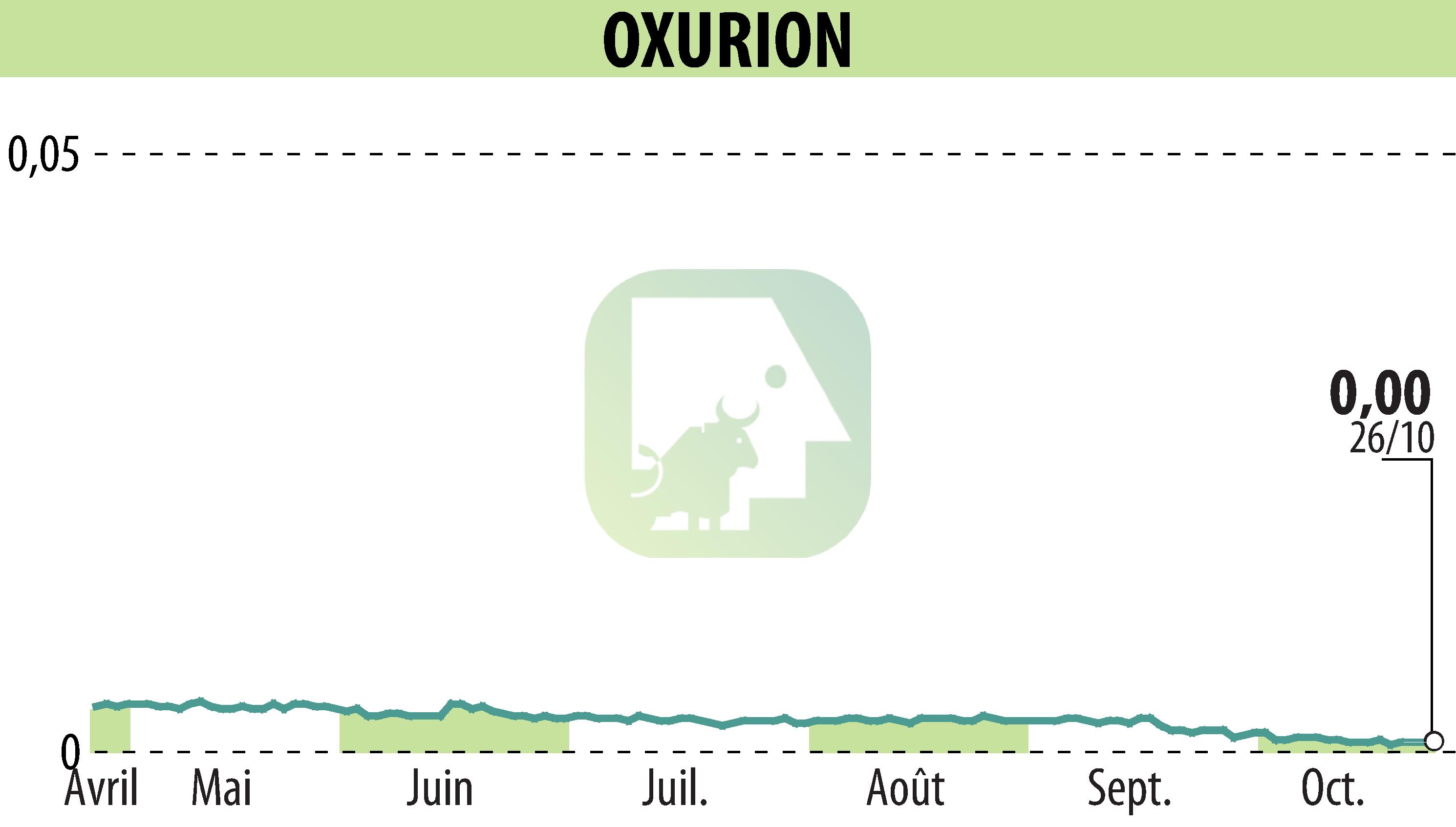 Stock price chart of OXURION (EBR:OXUR) showing fluctuations.