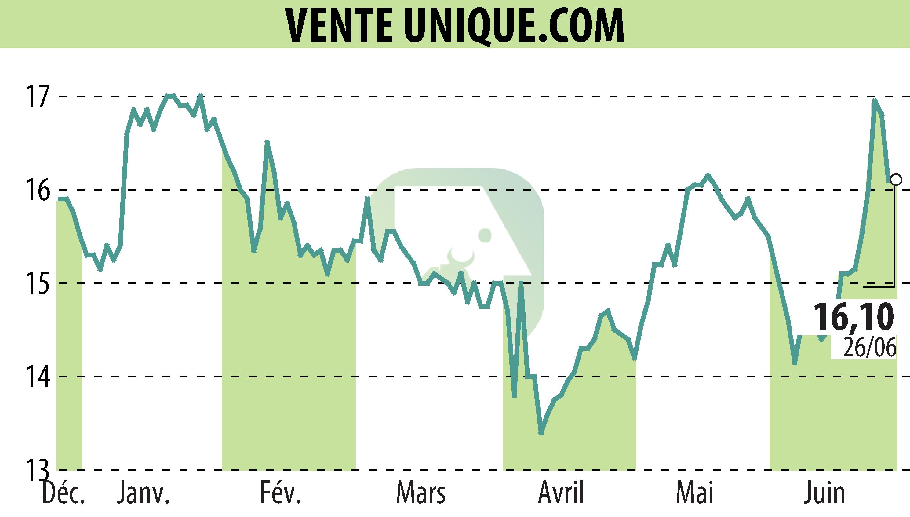 Graphique de l'évolution du cours de l'action VENTE UNIQUE.COM (EPA:ALVU).