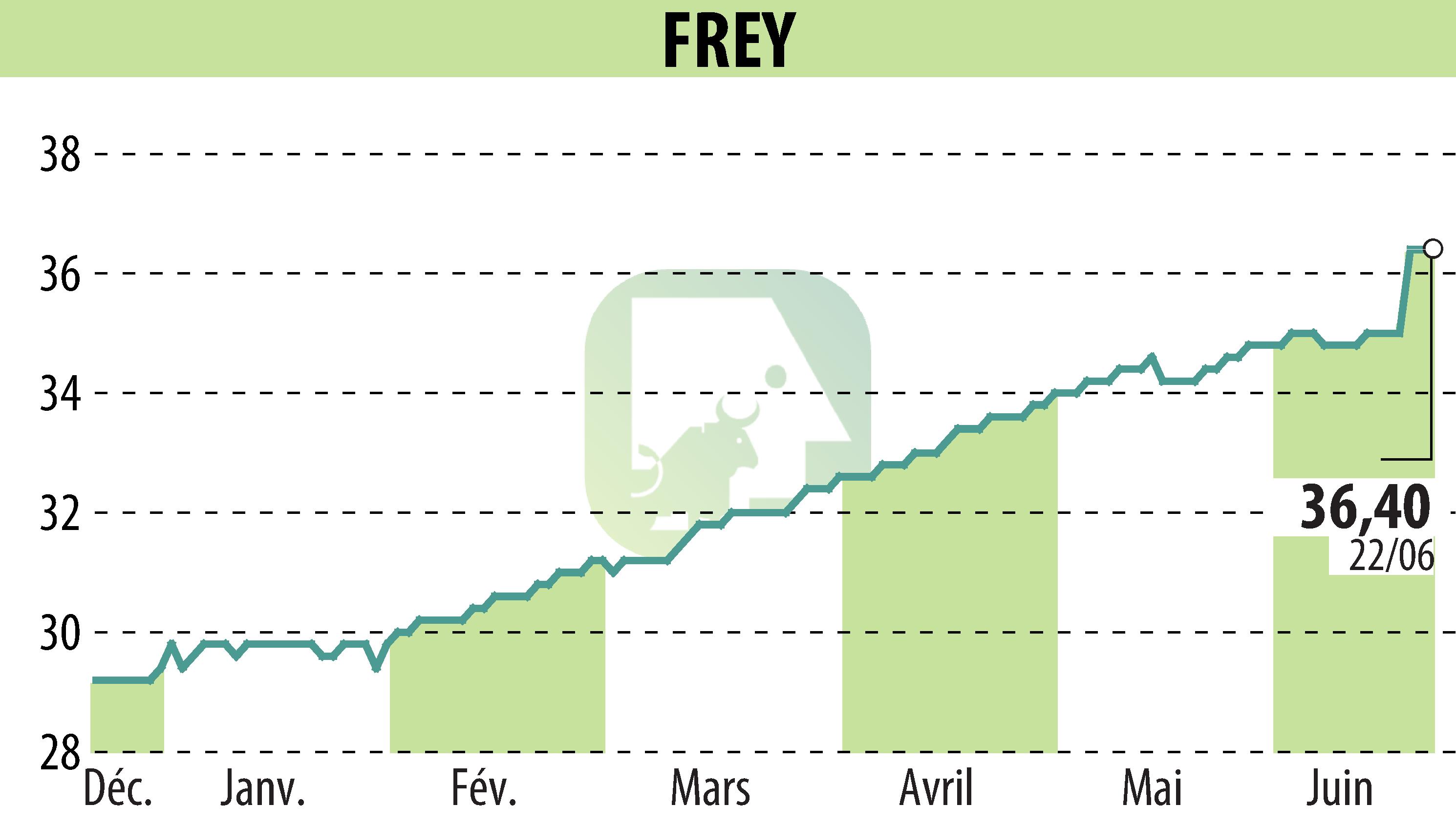 Graphique de l'évolution du cours de l'action FREY (EPA:FREY).