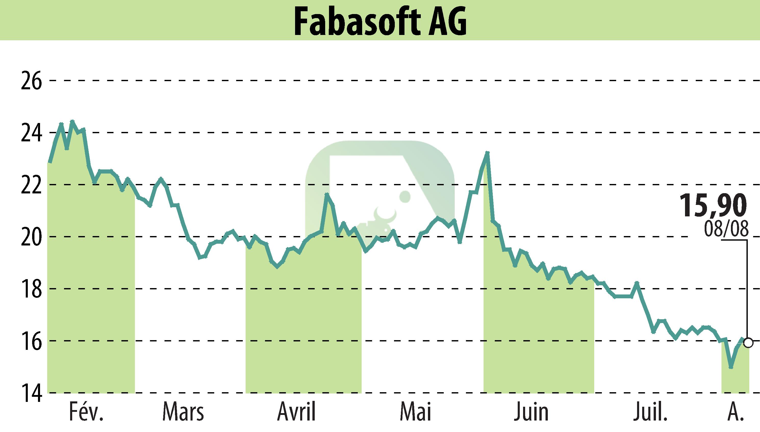 Stock price chart of Fabasoft AG (EBR:FAA) showing fluctuations.