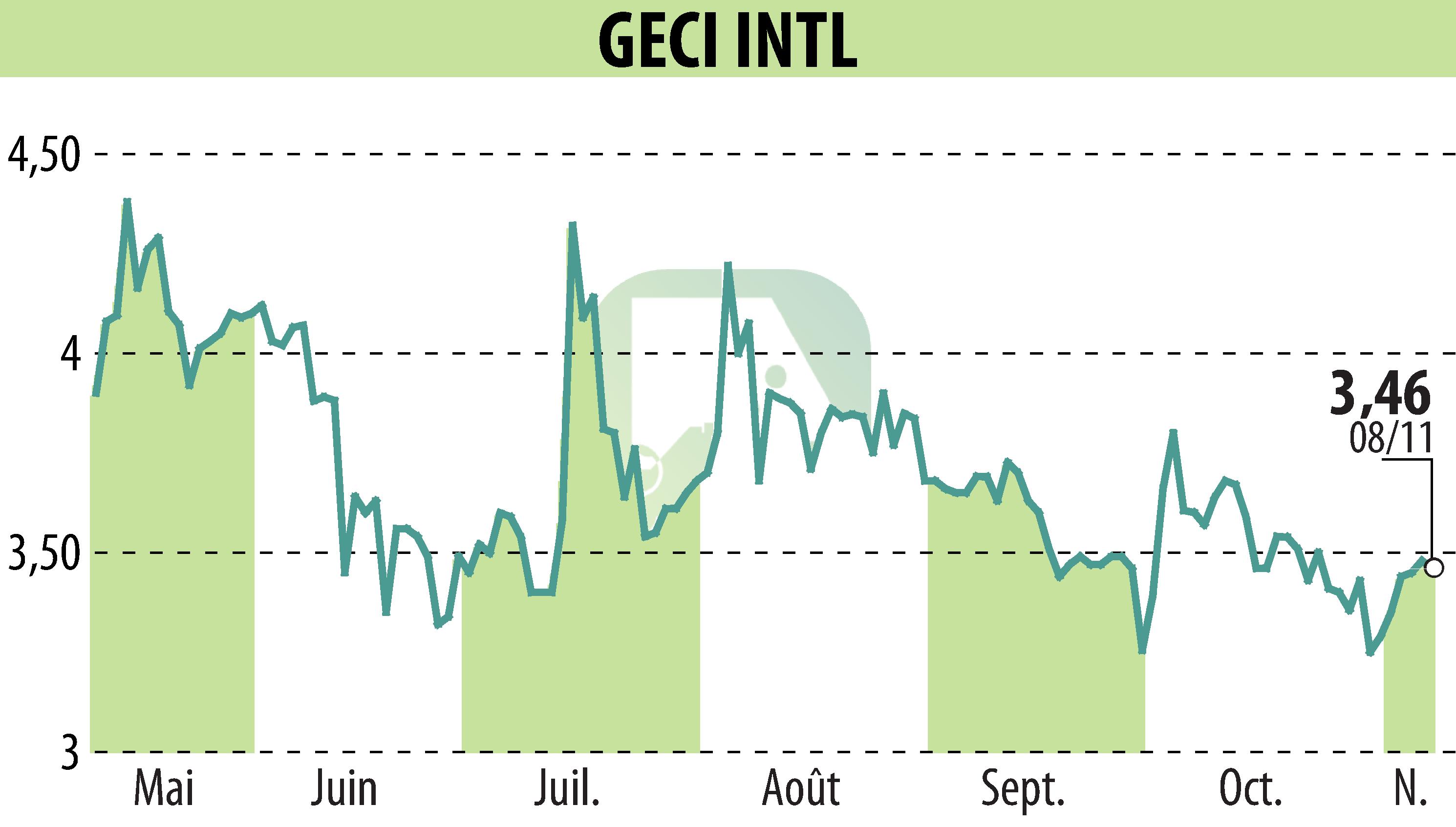 Stock price chart of GECI INTERNATIONAL (EPA:ALGEC) showing fluctuations.