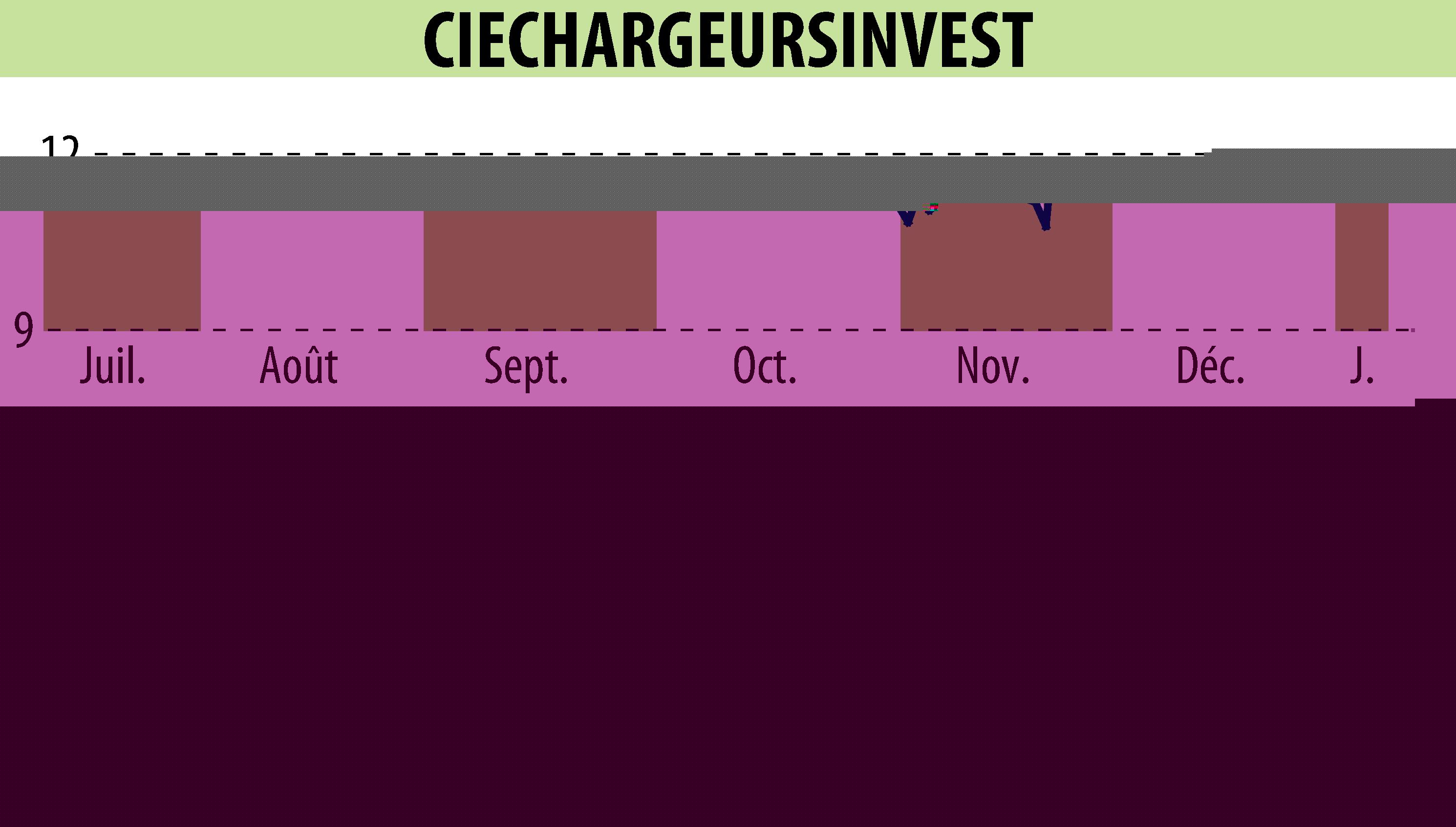 Stock price chart of CHARGEURS (EPA:CRI) showing fluctuations.