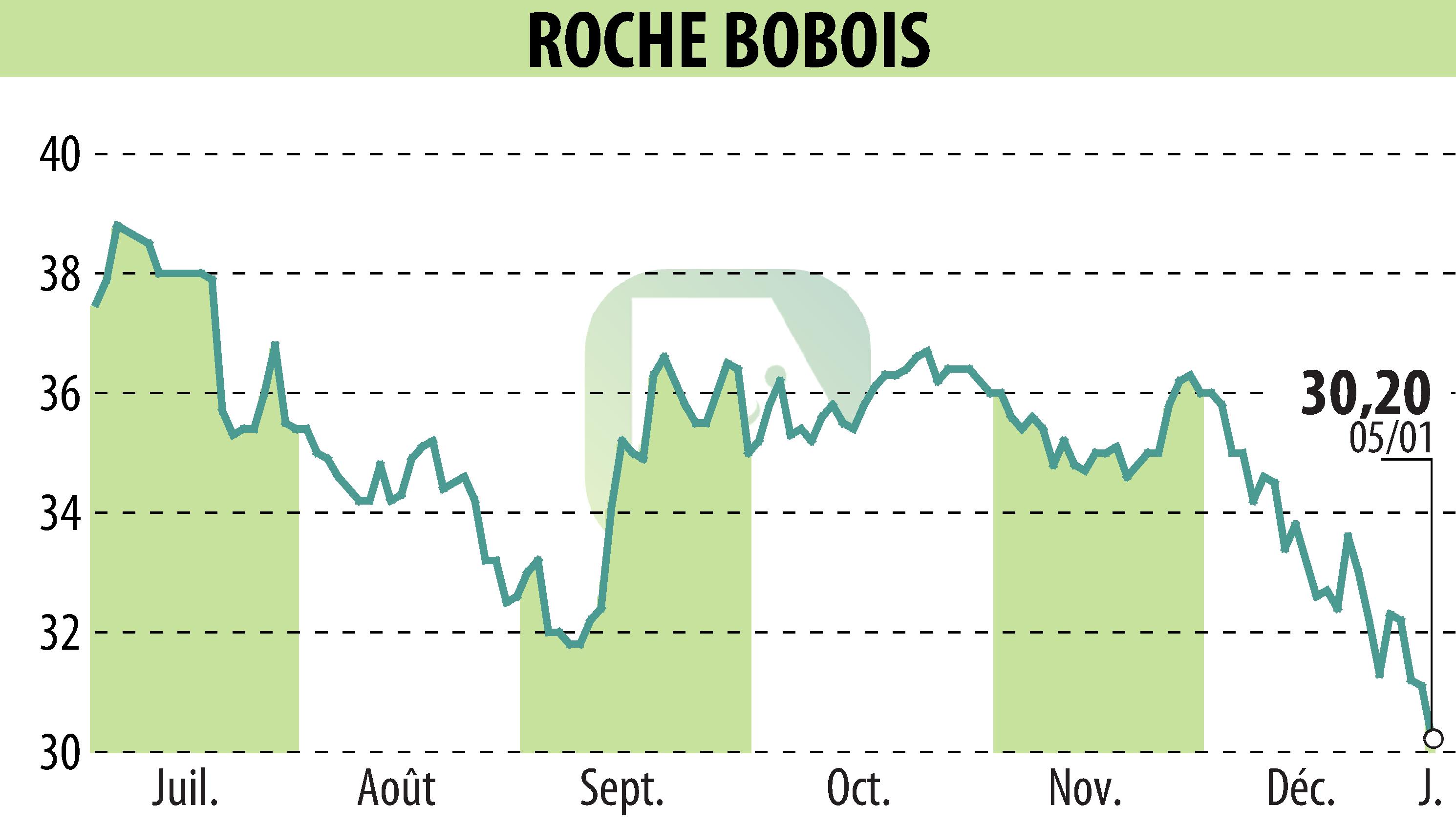 Stock price chart of ROCHE BOBOIS (EPA:RBO) showing fluctuations.