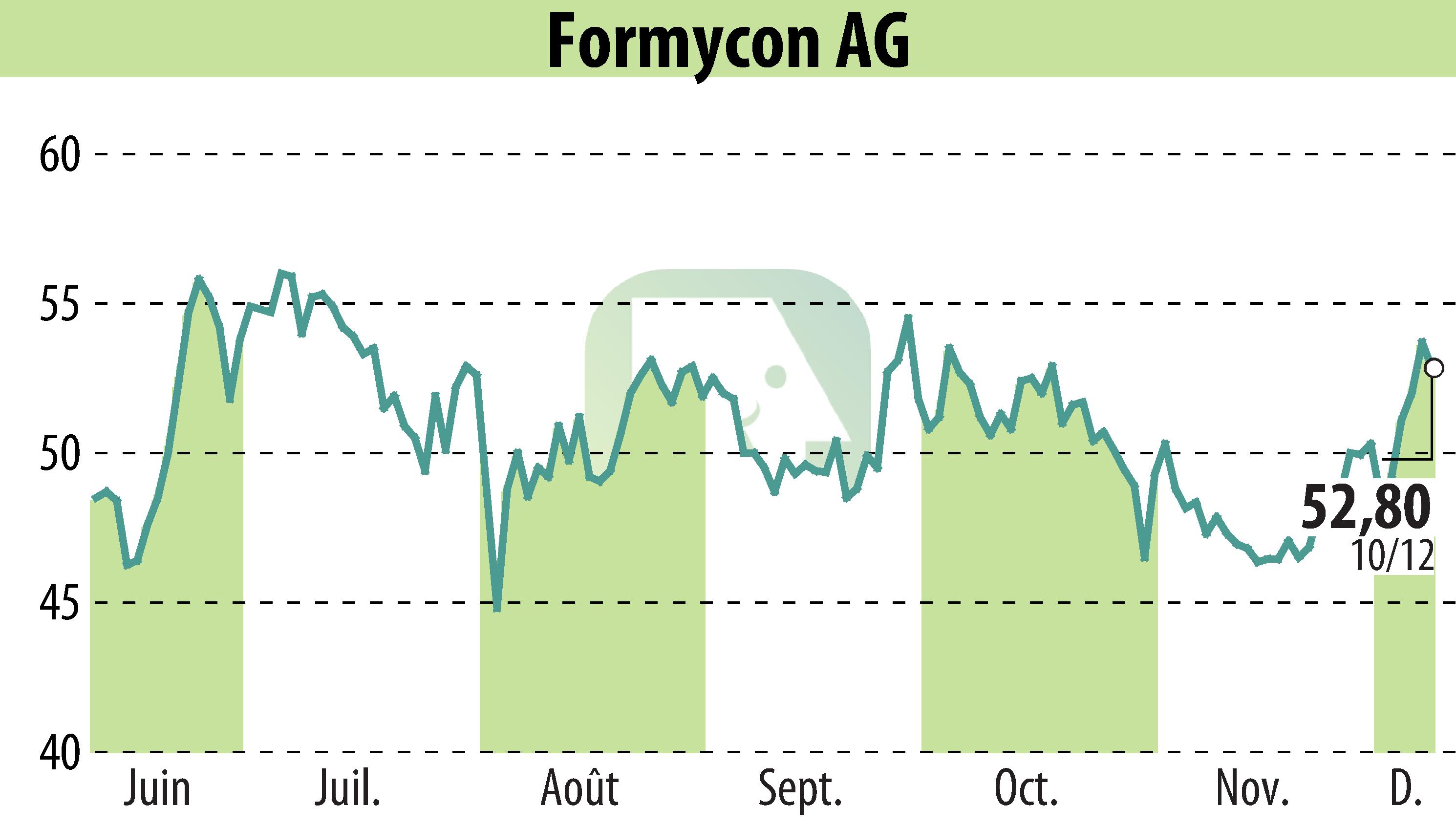 Graphique de l'évolution du cours de l'action Nanohale AG (EBR:FYB).