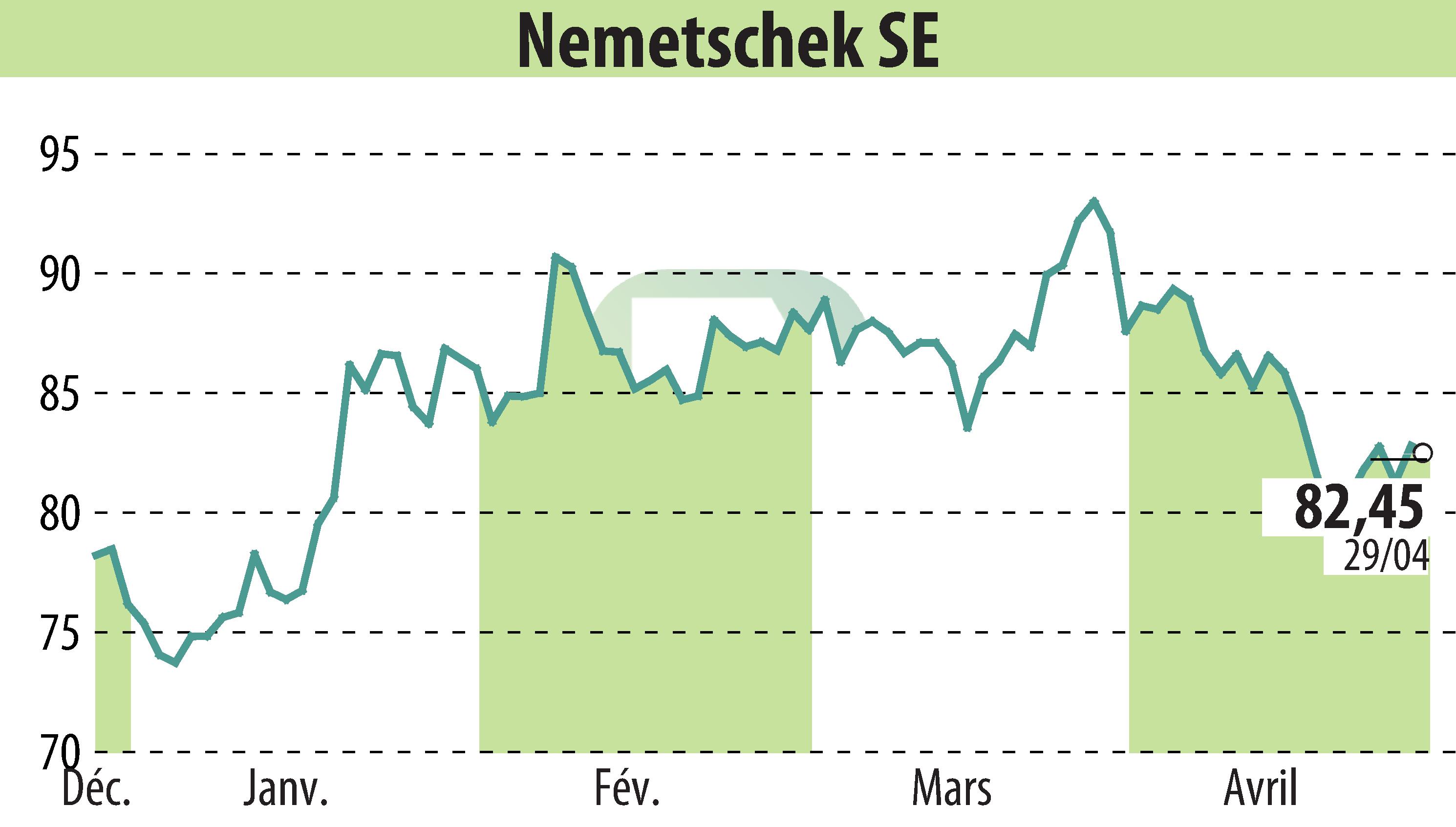 Graphique de l'évolution du cours de l'action Nemetschek AG (EBR:NEM).